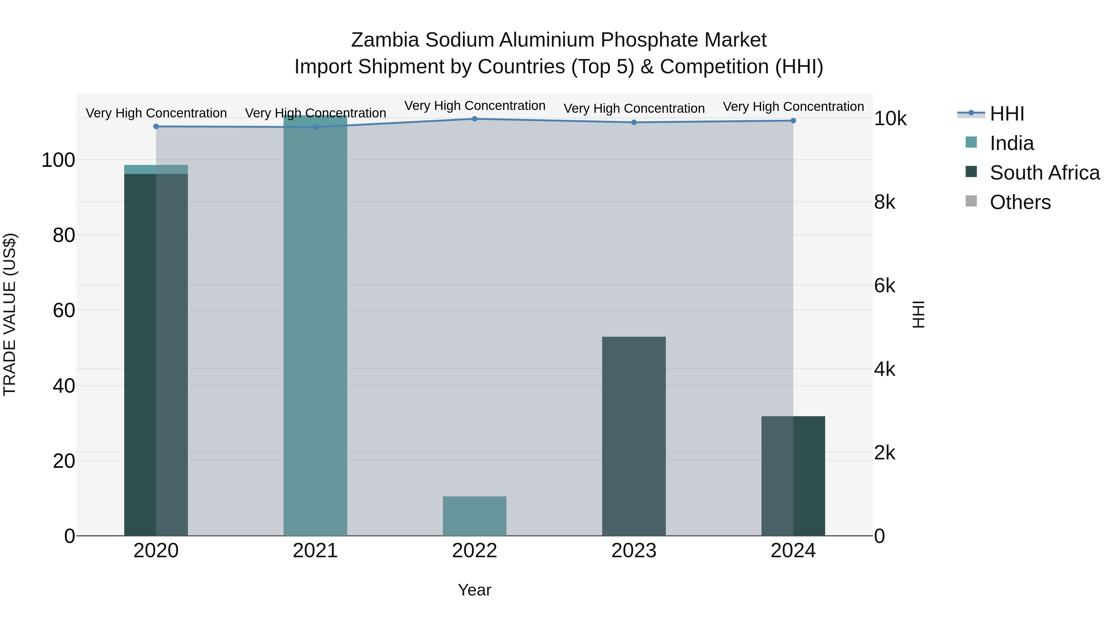 Zambia Sodium Aluminium Phosphate Market: Top 5 Importing Countries and Market Competition (HHI) Analysis