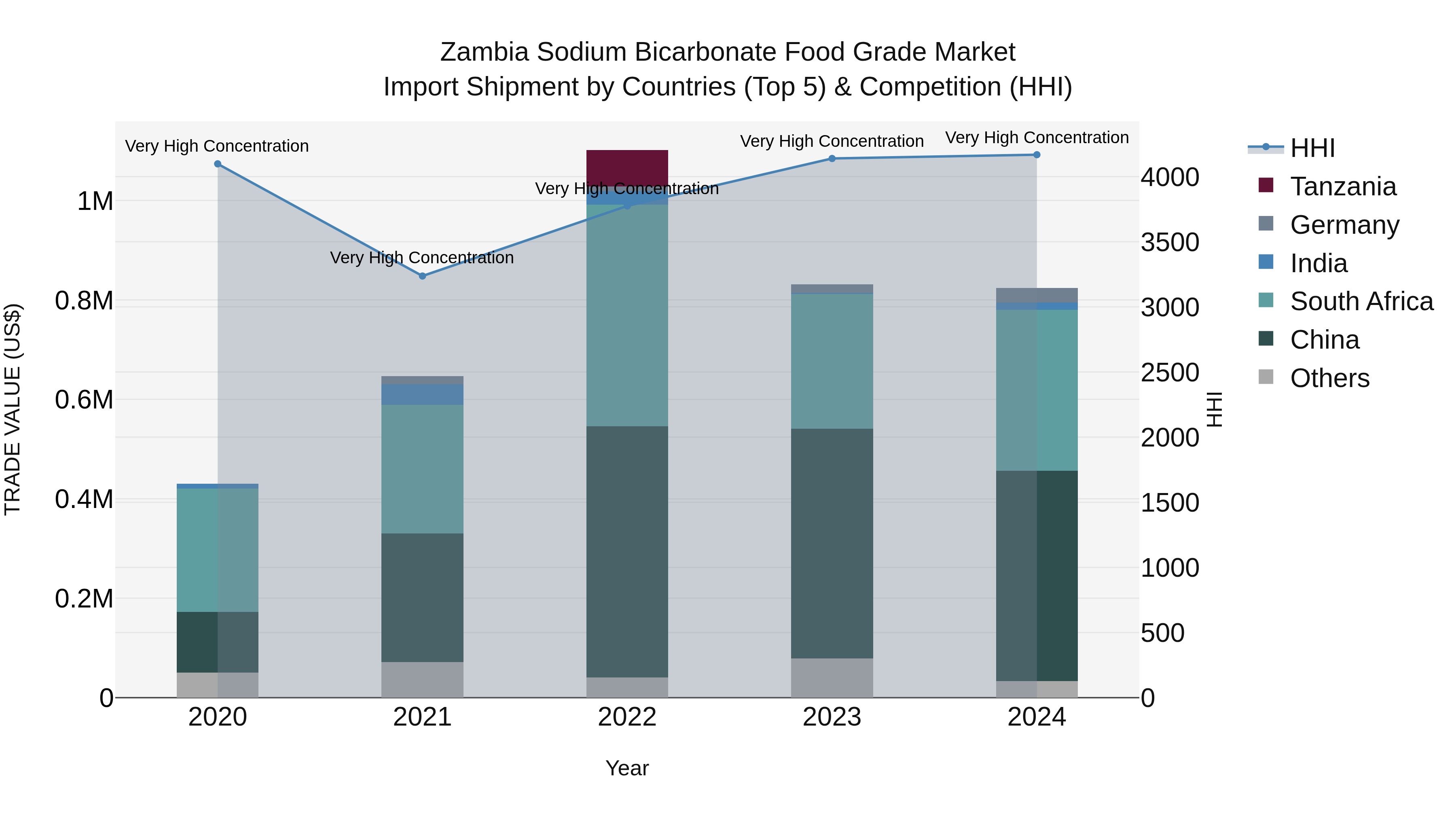 Zambia Sodium Bicarbonate Food Grade Market: Top 5 Importing Countries and Market Competition (HHI) Analysis