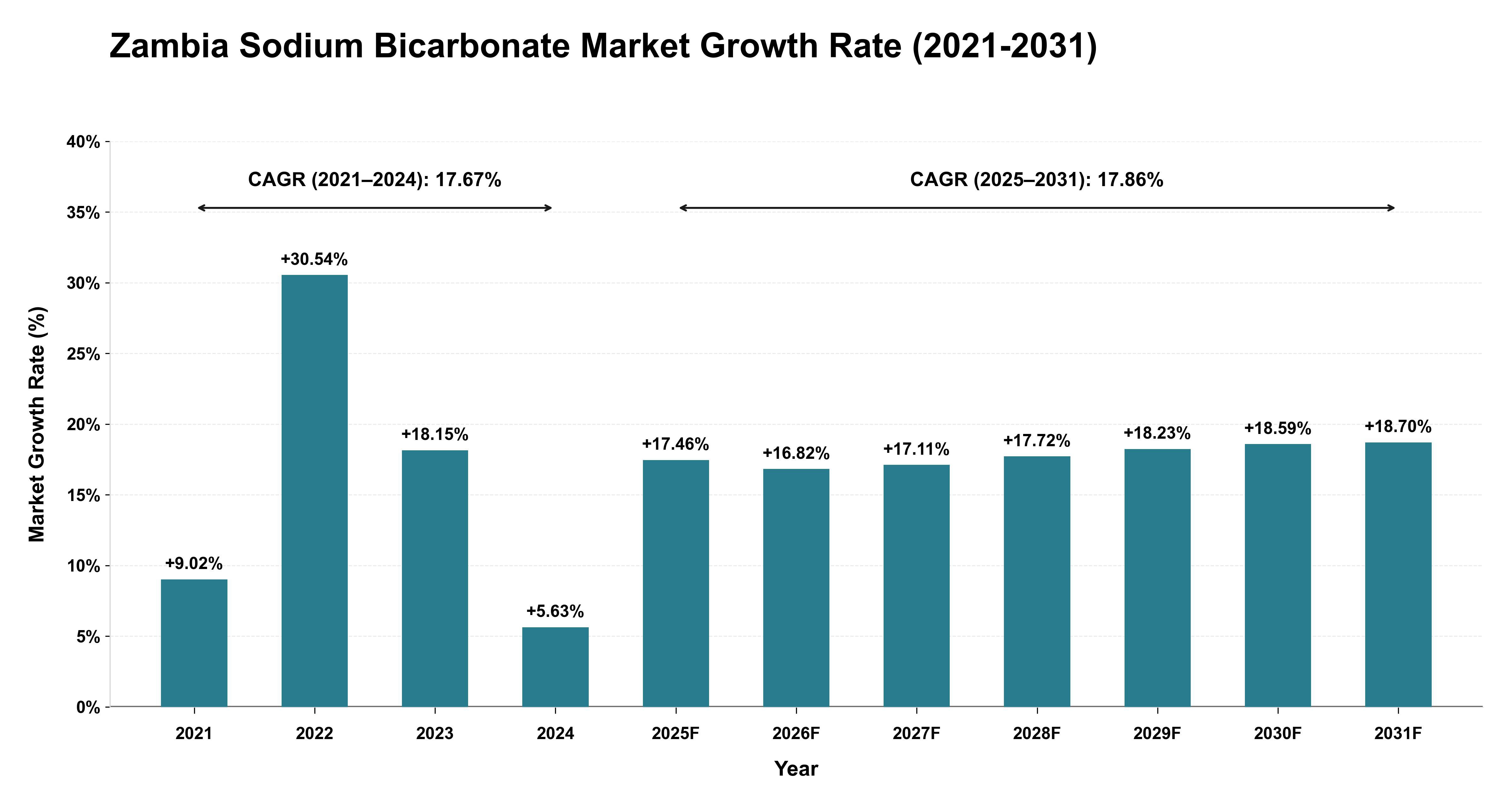 Zambia Sodium Bicarbonate Market Growth Rate Analysis (2021-2031)