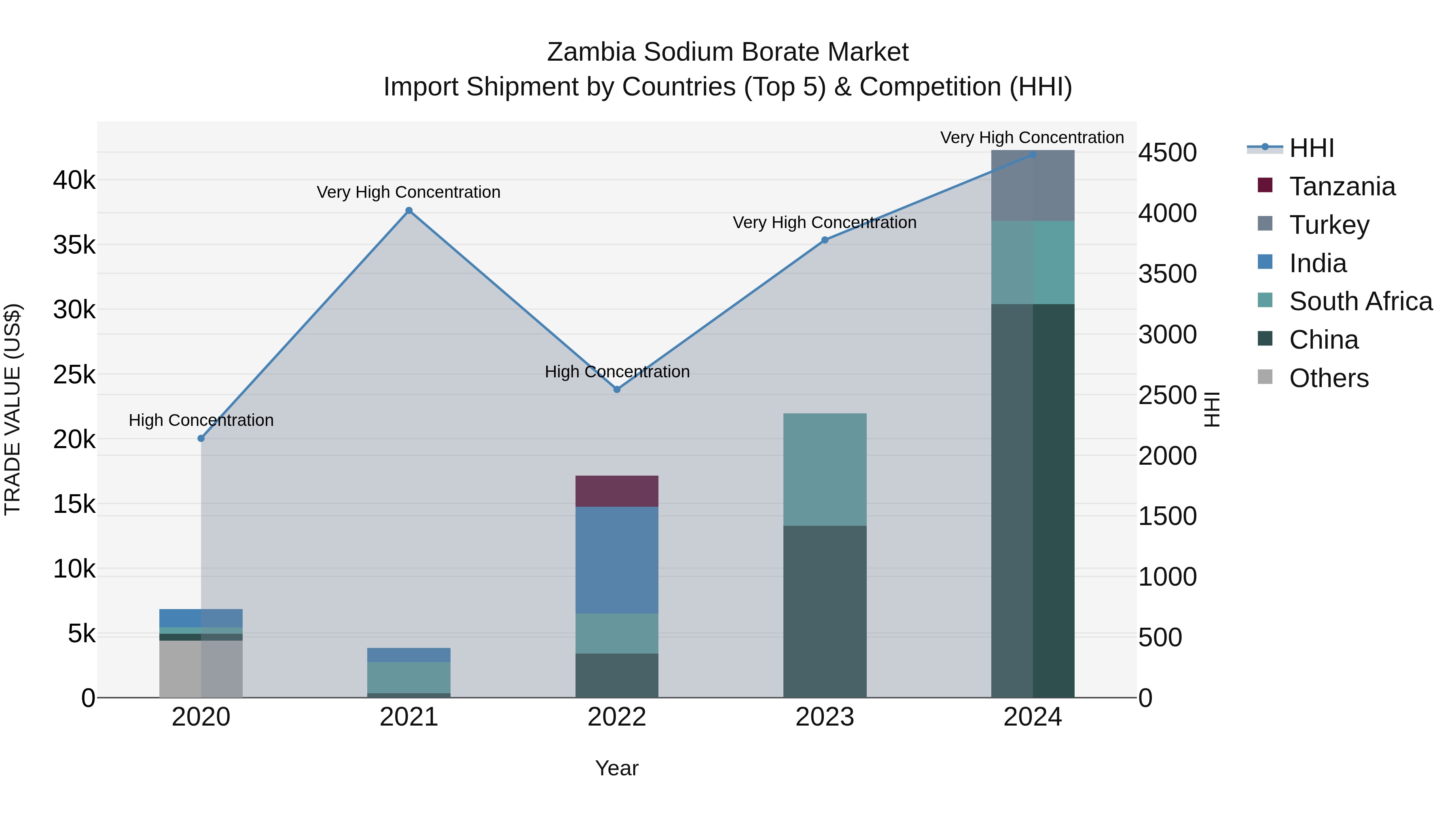 Zambia Sodium Borate Market: Top 5 Importing Countries and Market Competition (HHI) Analysis