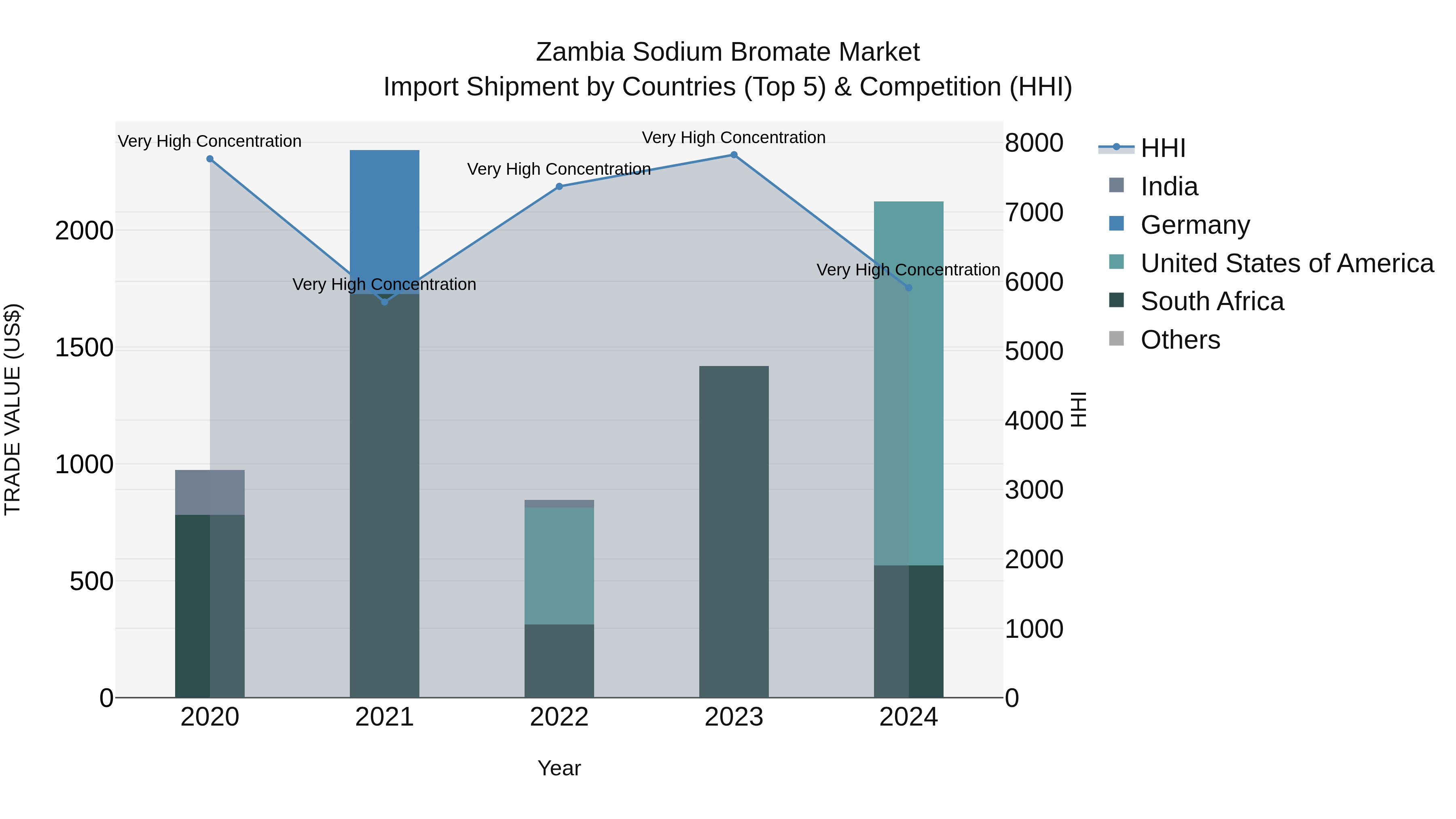 Zambia Sodium Bromate Market: Top 5 Importing Countries and Market Competition (HHI) Analysis