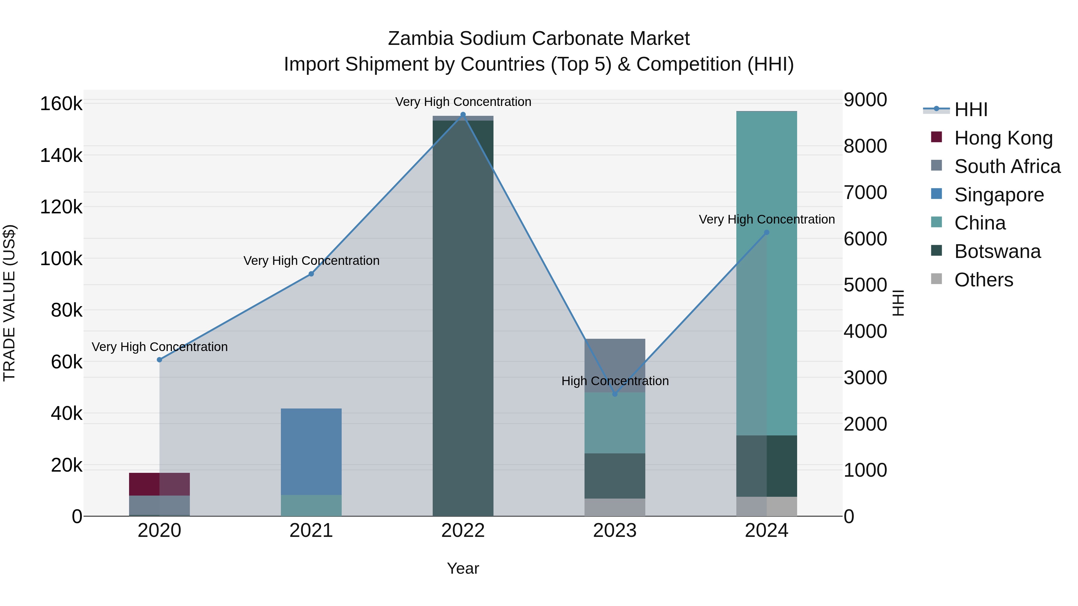 Zambia Sodium Carbonate Market: Top 5 Importing Countries and Market Competition (HHI) Analysis