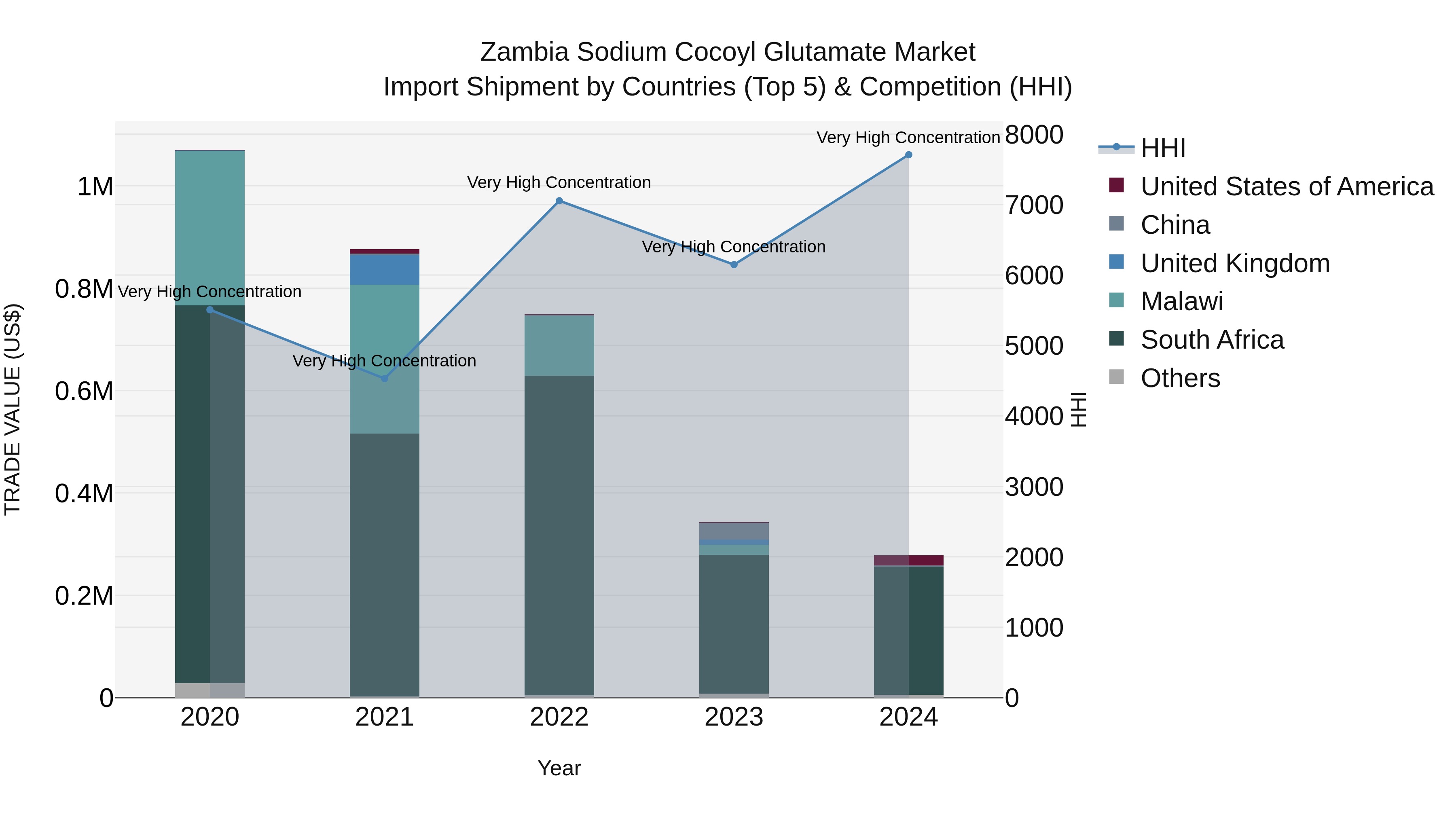 Zambia Sodium Cocoyl Glutamate Market: Top 5 Importing Countries and Market Competition (HHI) Analysis