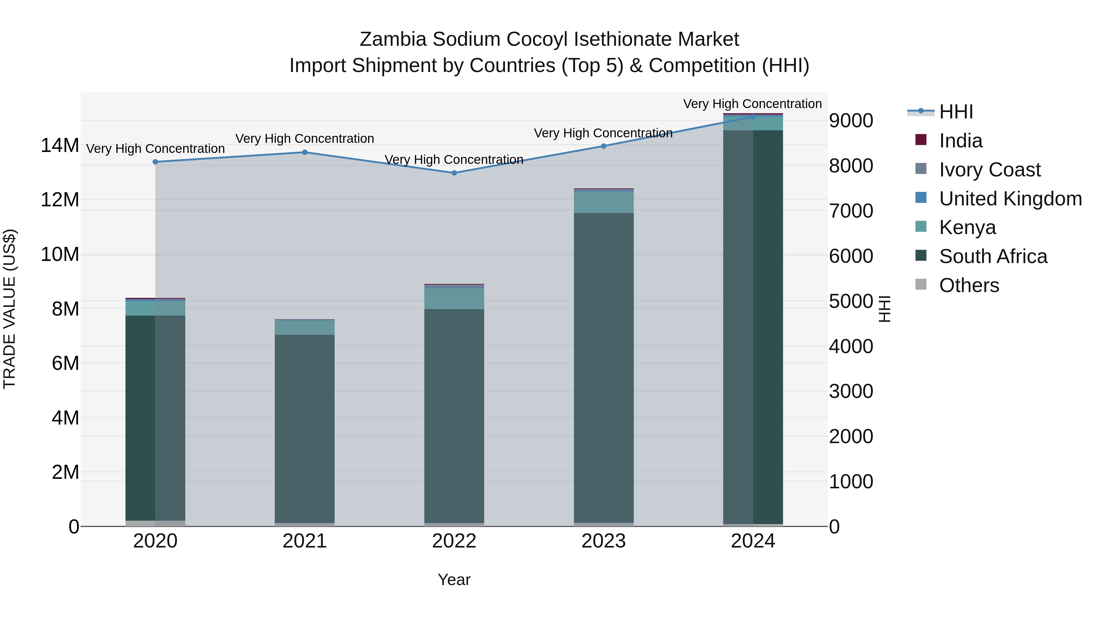 Zambia Sodium Cocoyl Isethionate Market: Top 5 Importing Countries and Market Competition (HHI) Analysis