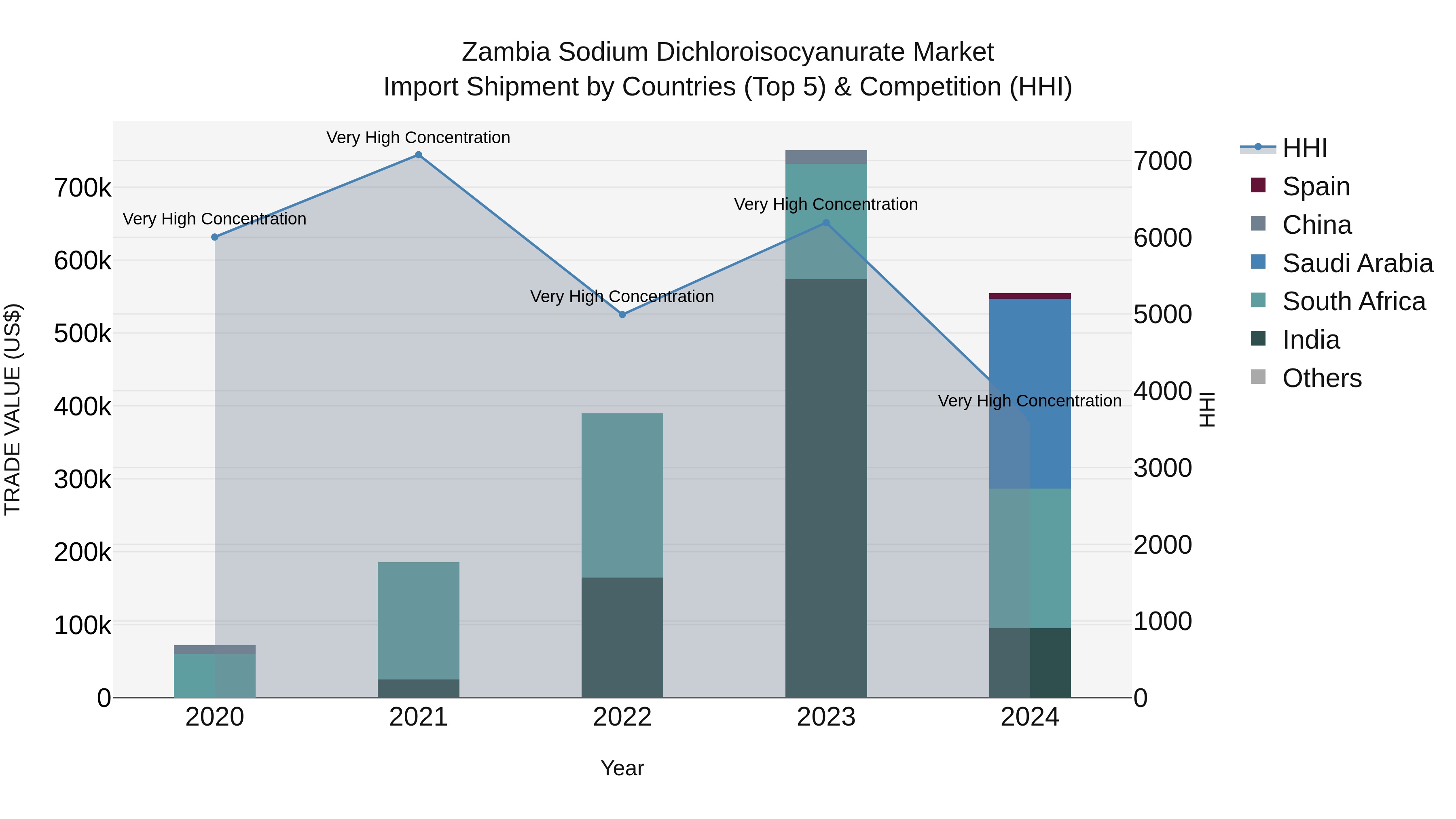 Zambia Sodium Dichloroisocyanurate Market: Top 5 Importing Countries and Market Competition (HHI) Analysis