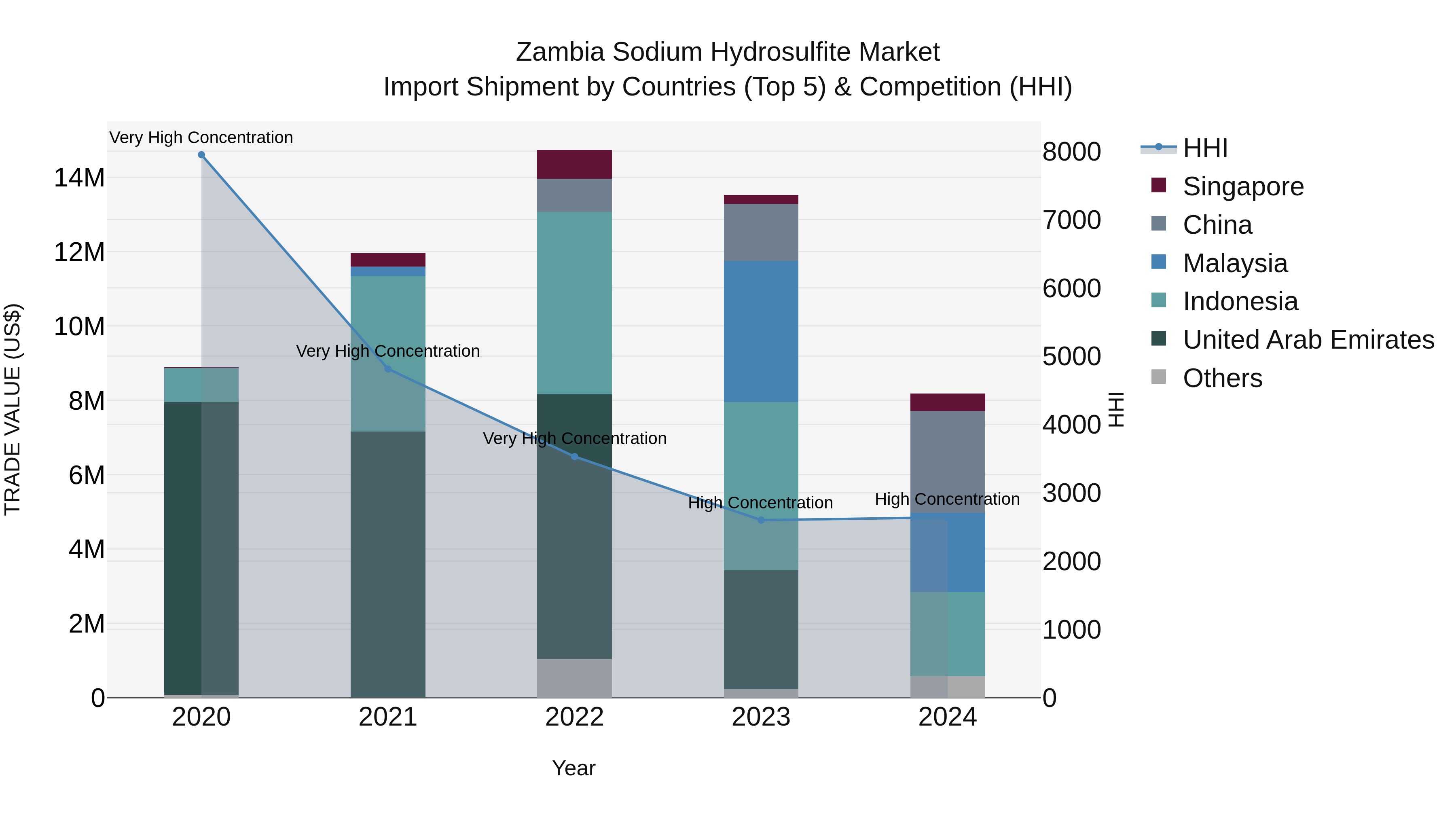 Zambia Sodium Hydrosulfite Market: Top 5 Importing Countries and Market Competition (HHI) Analysis