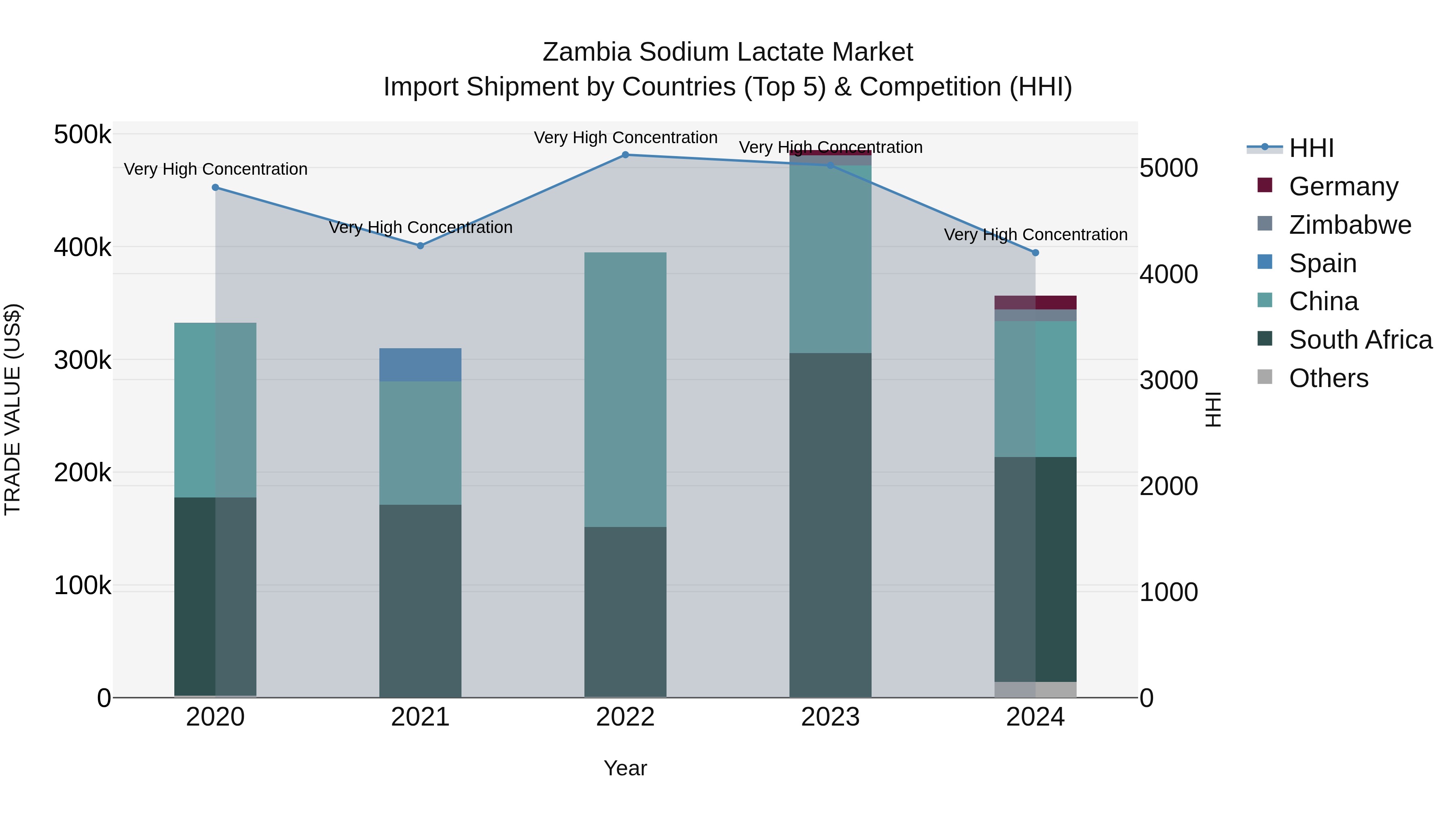 Zambia Sodium Lactate Market: Top 5 Importing Countries and Market Competition (HHI) Analysis