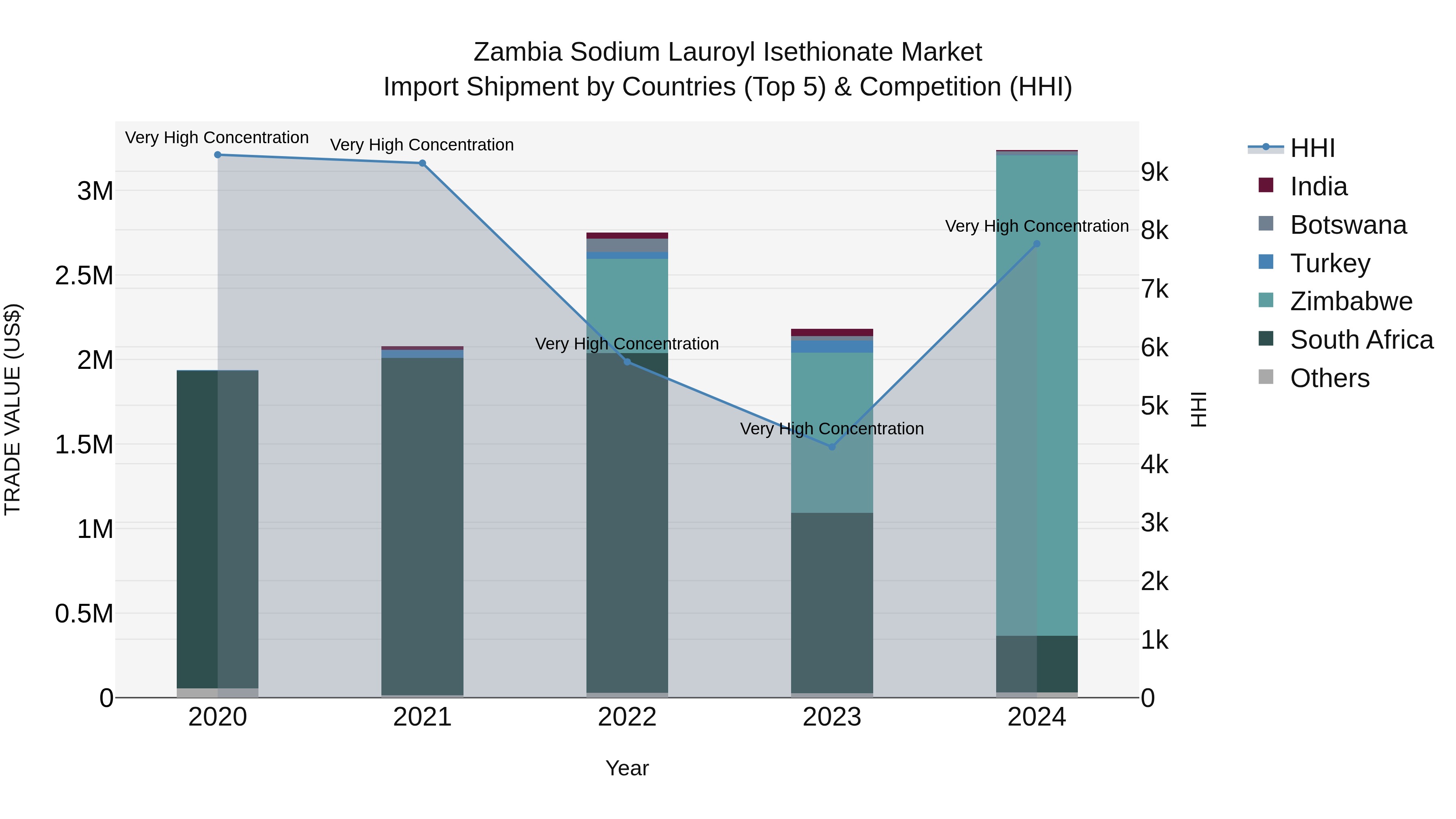 Zambia Sodium Lauroyl Isethionate Market: Top 5 Importing Countries and Market Competition (HHI) Analysis