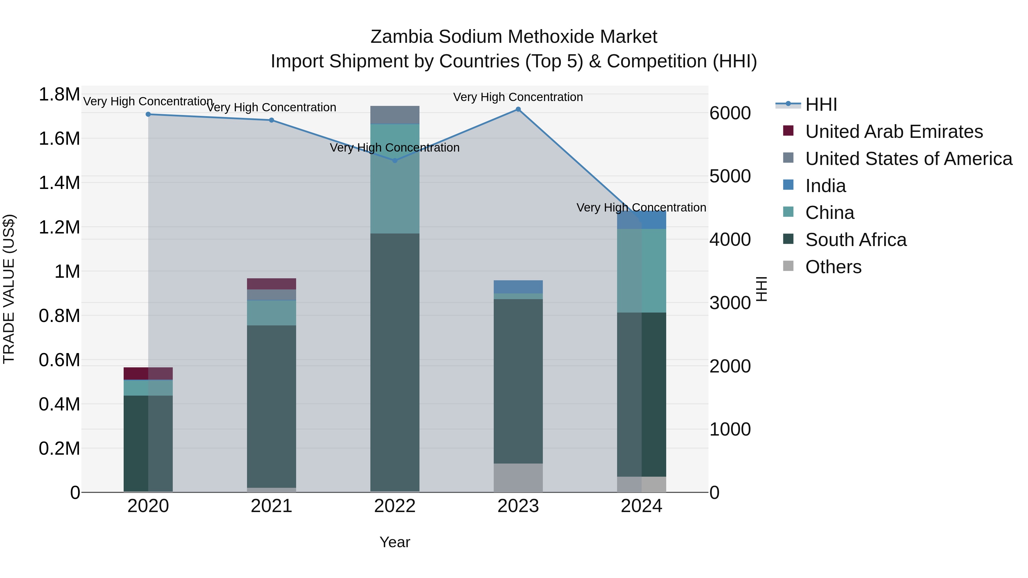 Zambia Sodium Methoxide Market: Top 5 Importing Countries and Market Competition (HHI) Analysis