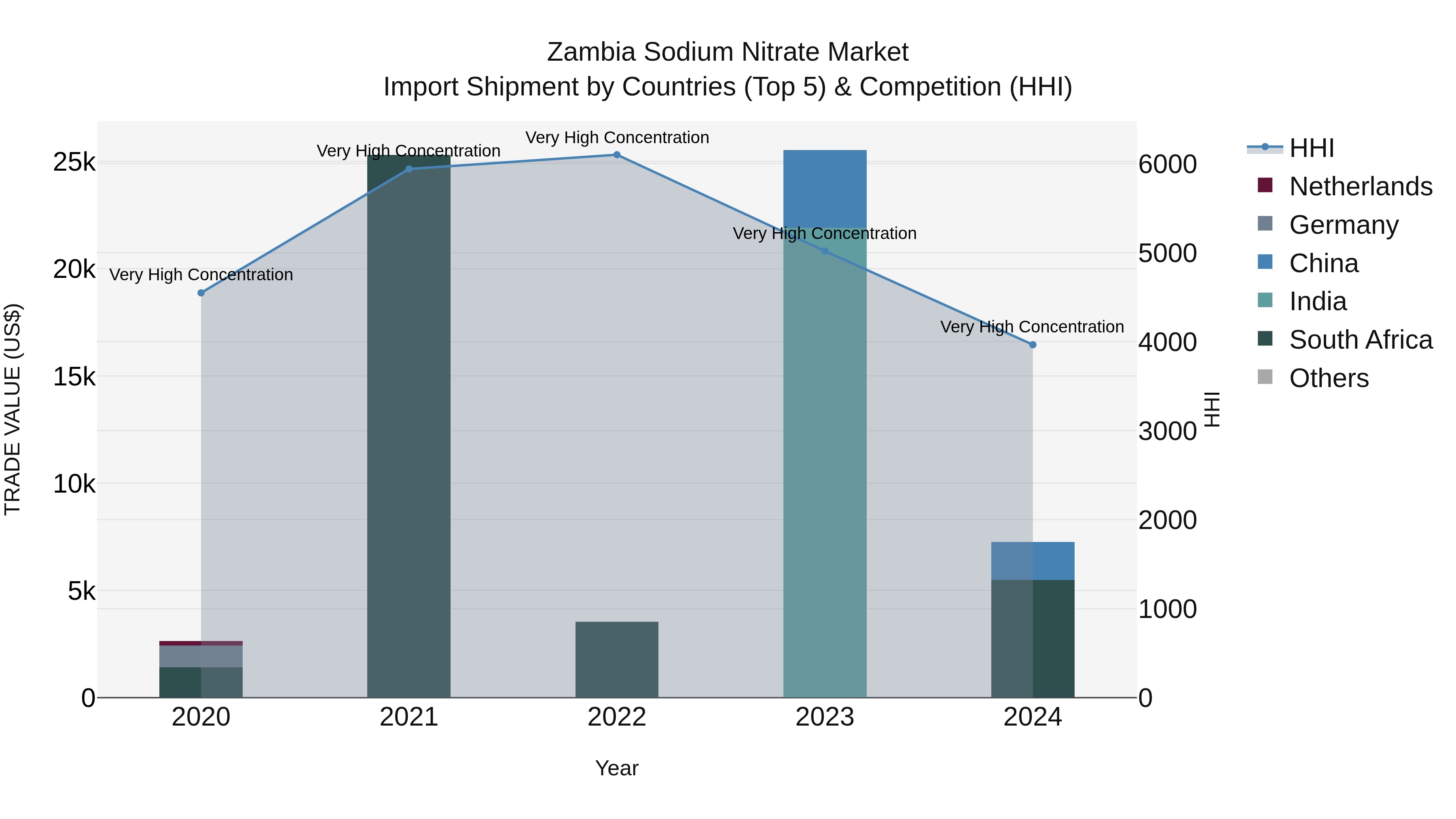 Zambia Sodium Nitrate Market: Top 5 Importing Countries and Market Competition (HHI) Analysis