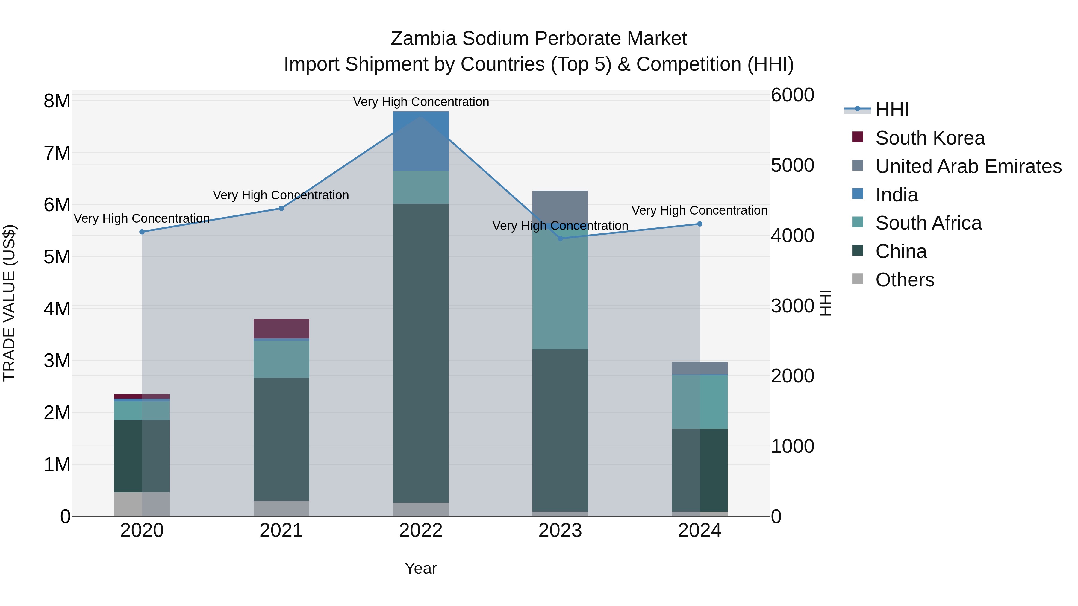 Zambia Sodium Perborate Market: Top 5 Importing Countries and Market Competition (HHI) Analysis