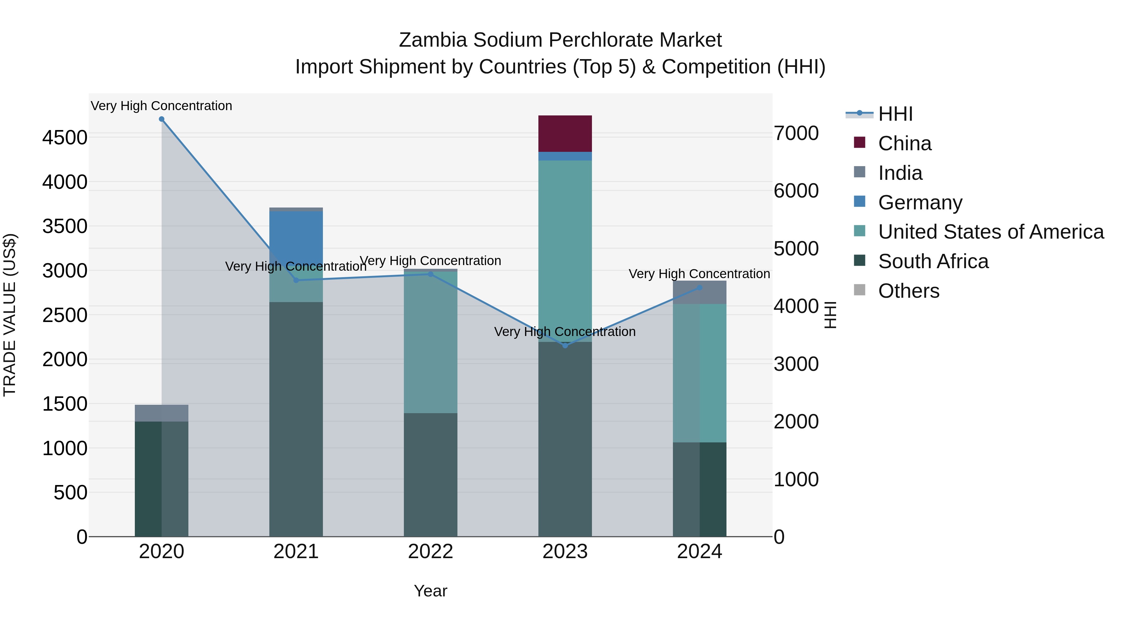 Zambia Sodium Perchlorate Market: Top 5 Importing Countries and Market Competition (HHI) Analysis