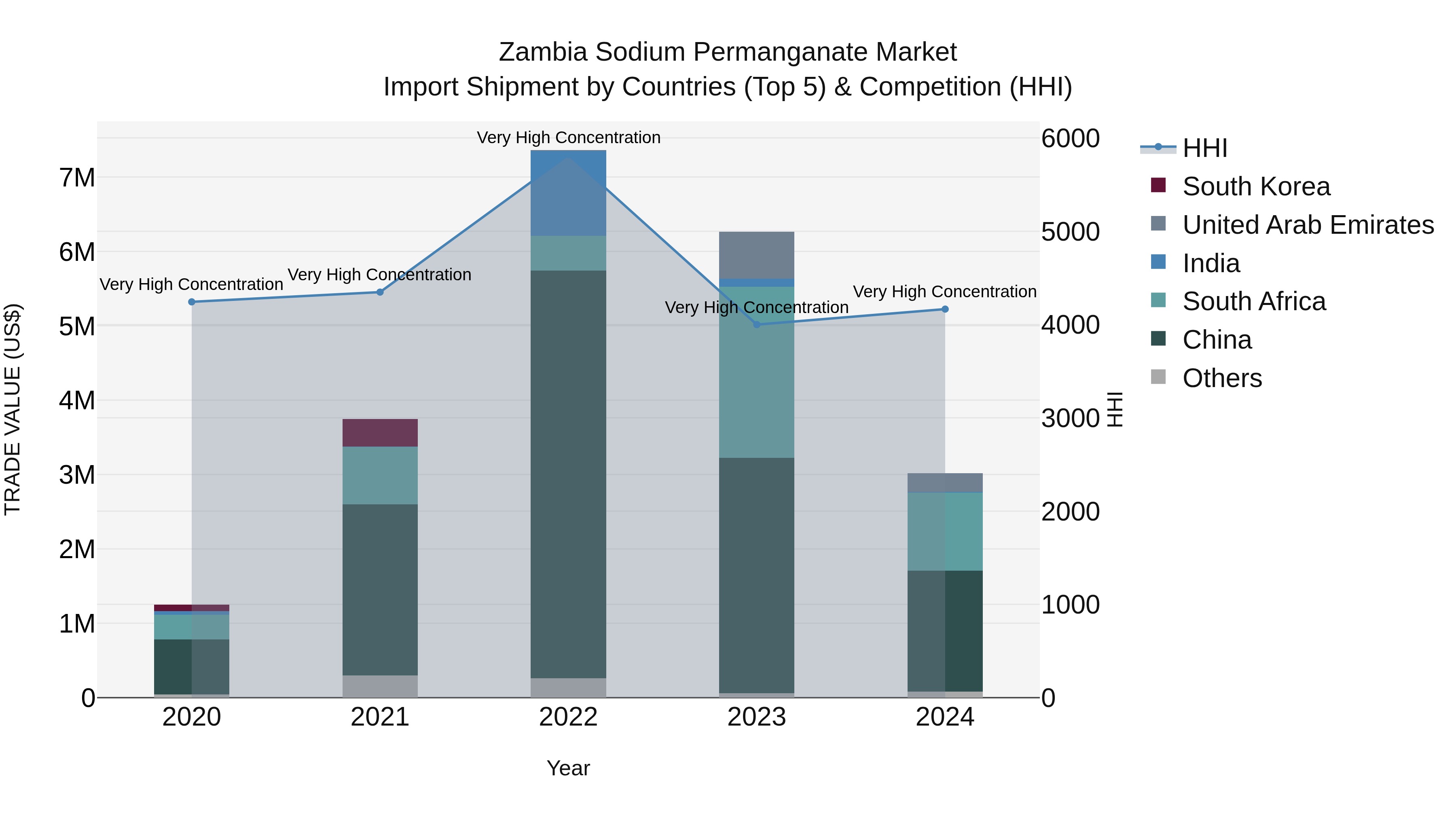 Zambia Sodium Permanganate Market: Top 5 Importing Countries and Market Competition (HHI) Analysis