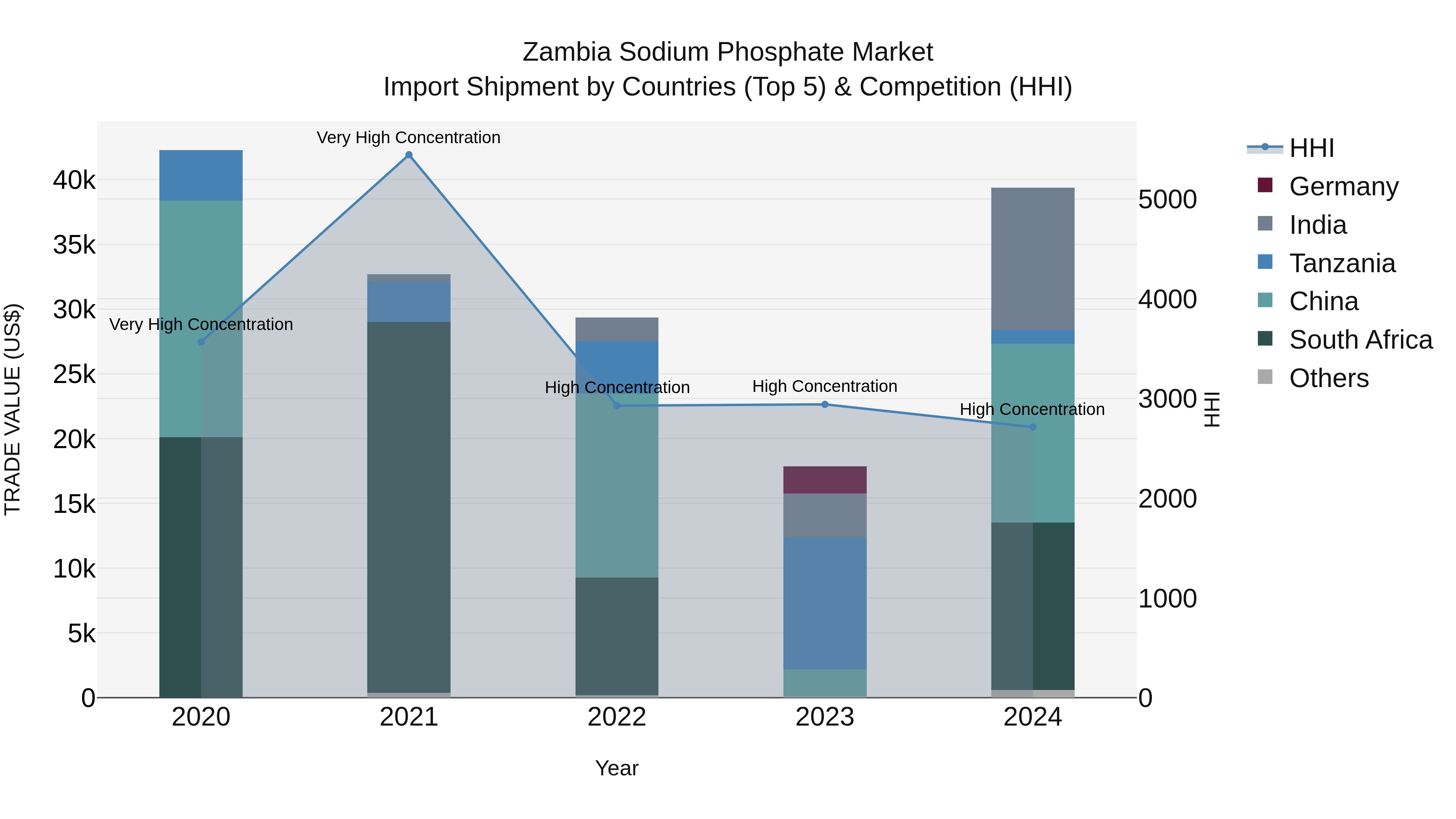 Zambia Sodium Phosphate Market: Top 5 Importing Countries and Market Competition (HHI) Analysis