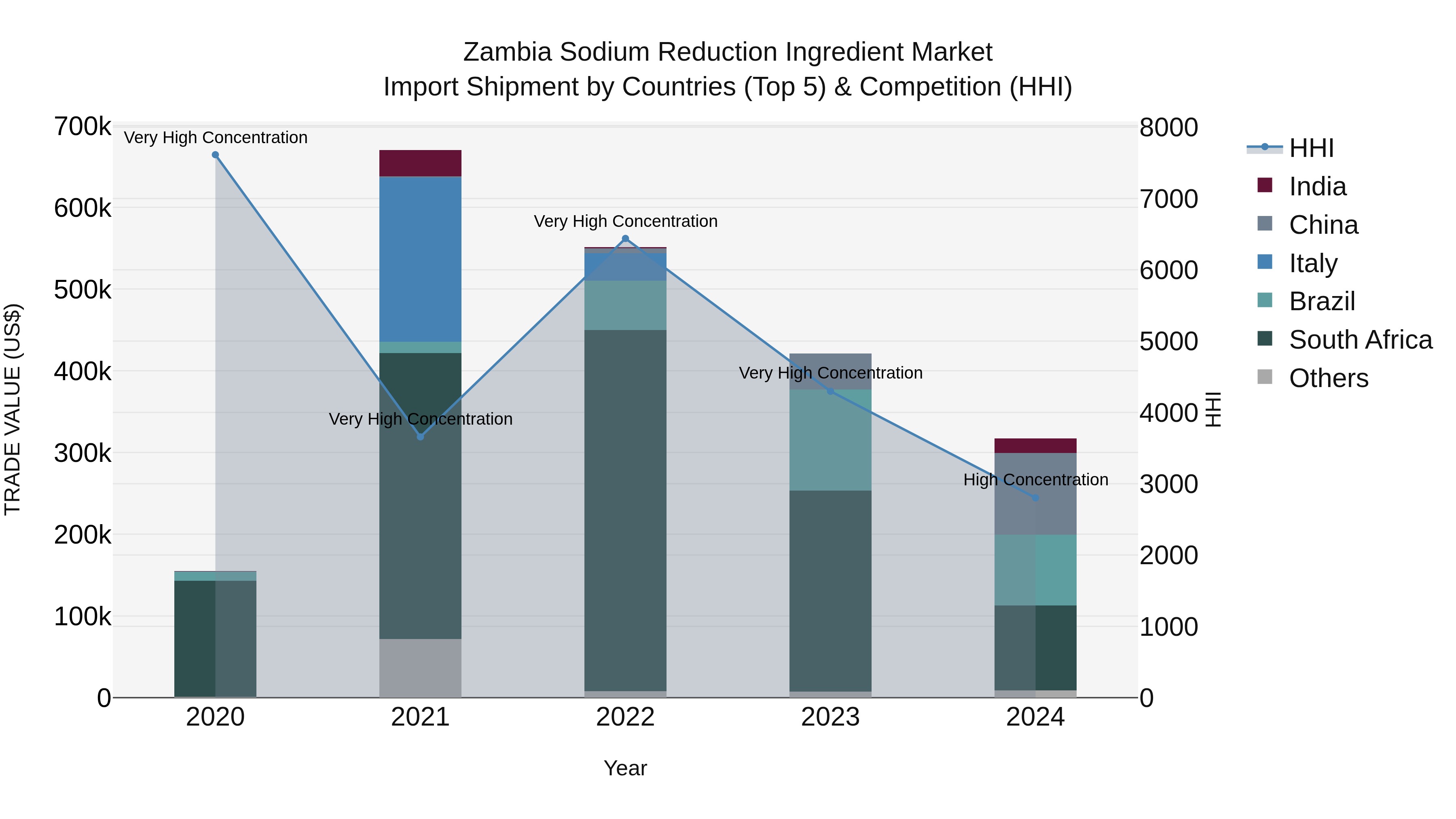 Zambia Sodium Reduction Ingredient Market: Top 5 Importing Countries and Market Competition (HHI) Analysis