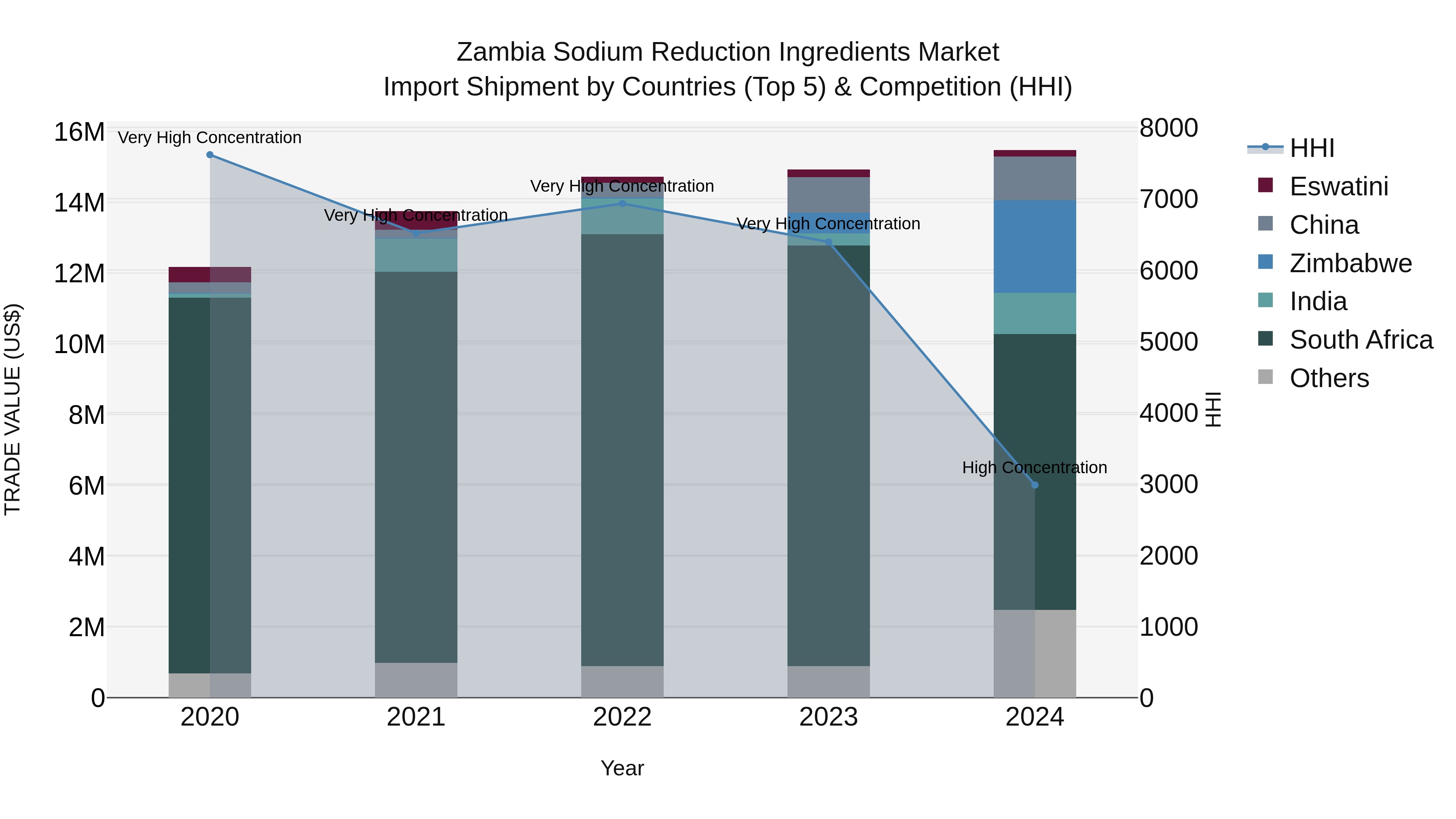 Zambia Sodium Reduction Ingredients Market: Top 5 Importing Countries and Market Competition (HHI) Analysis