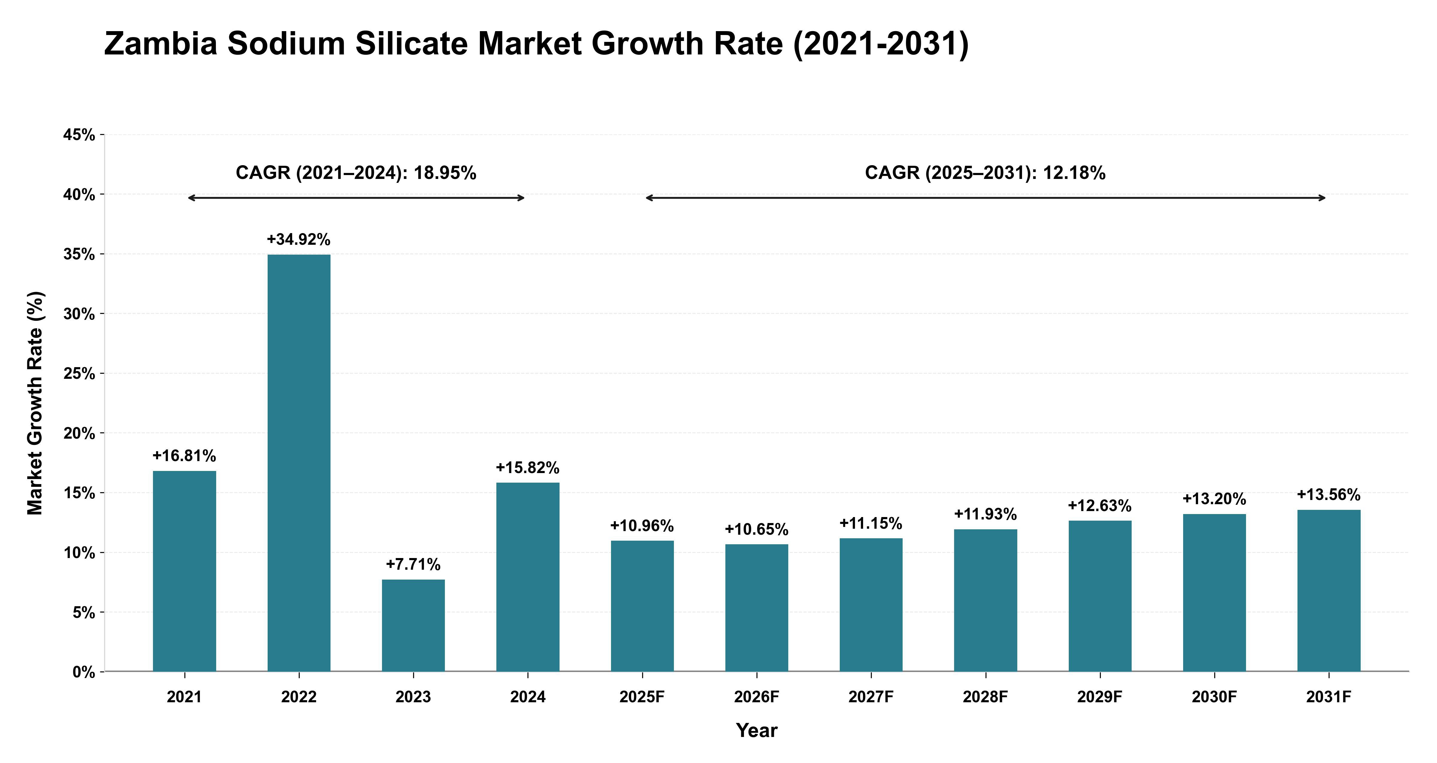 Zambia Sodium Silicate Market Growth Rate Analysis (2021-2031)