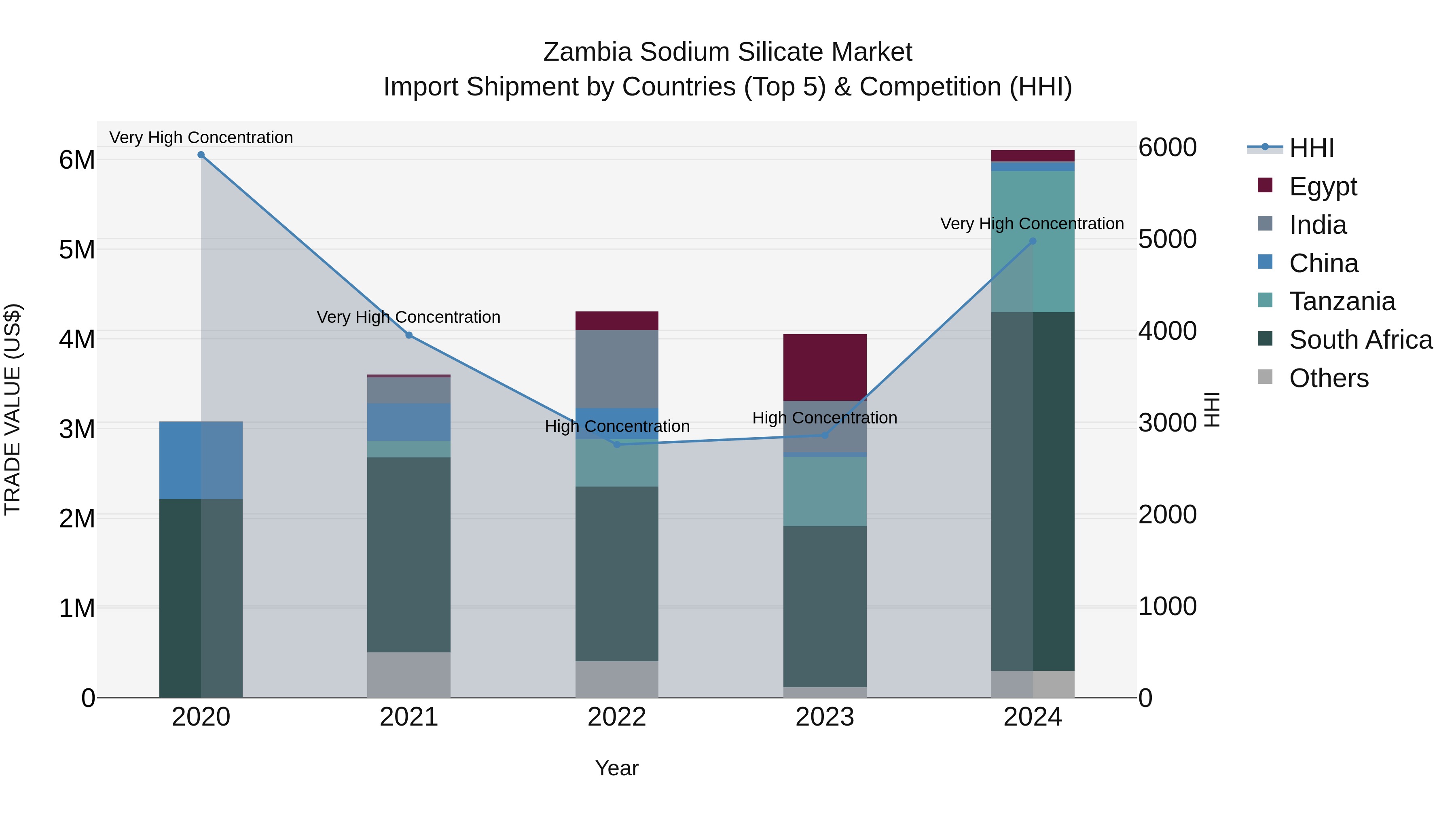 Zambia Sodium Silicate Market: Top 5 Importing Countries and Market Competition (HHI) Analysis