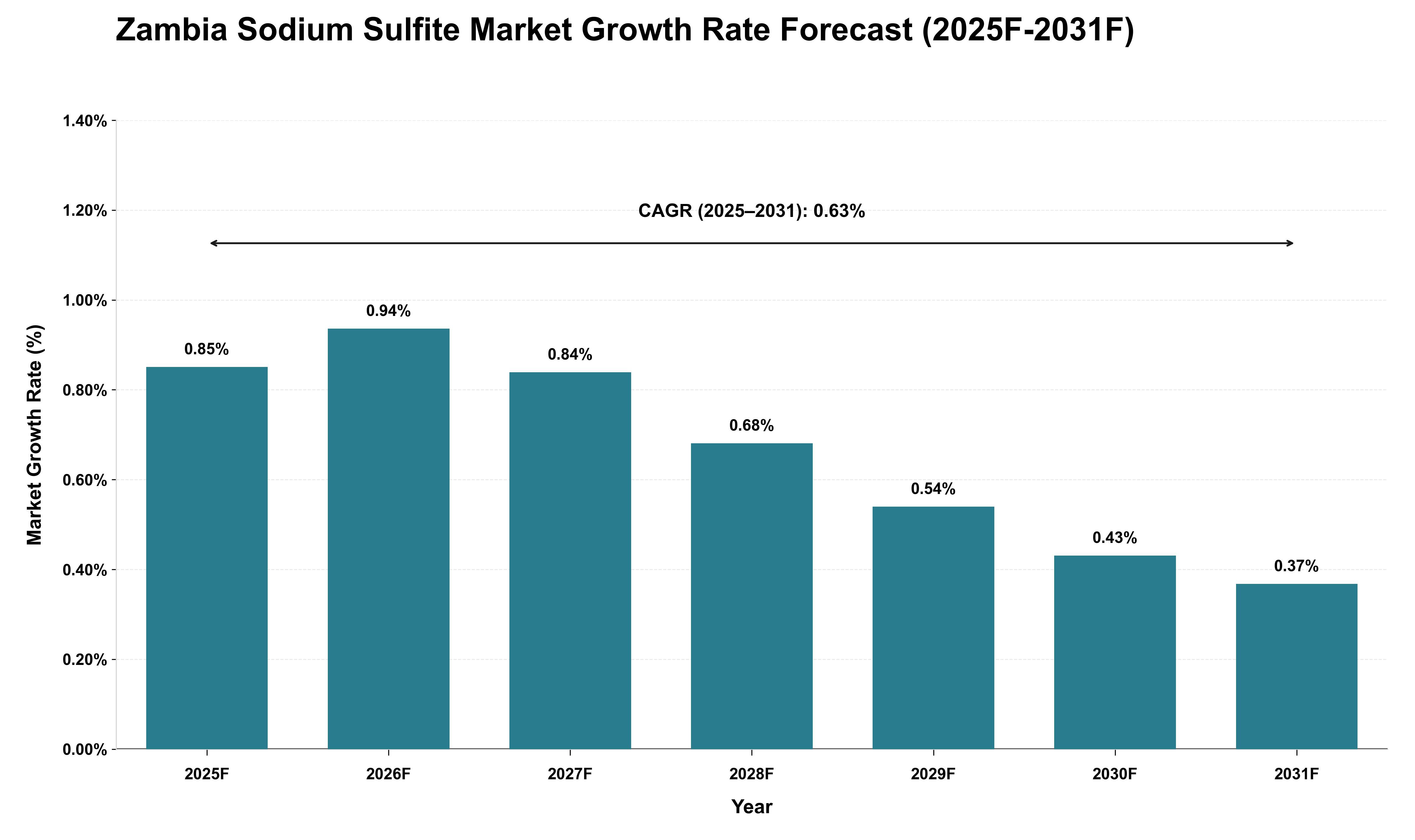 Zambia Sodium Sulfite Market Growth Rate Analysis (2025 - 2031)