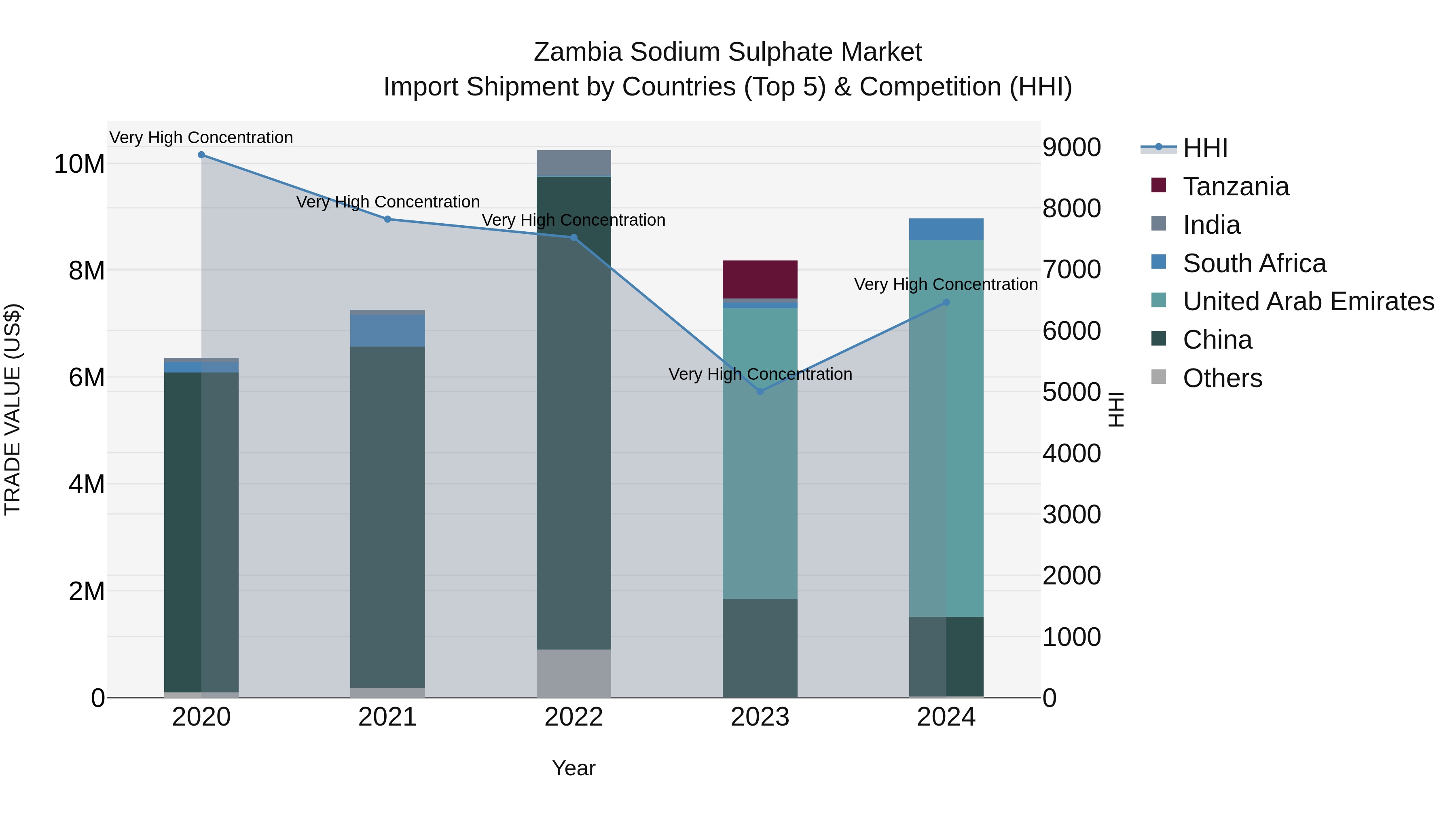 Zambia Sodium Sulphate Market: Top 5 Importing Countries and Market Competition (HHI) Analysis