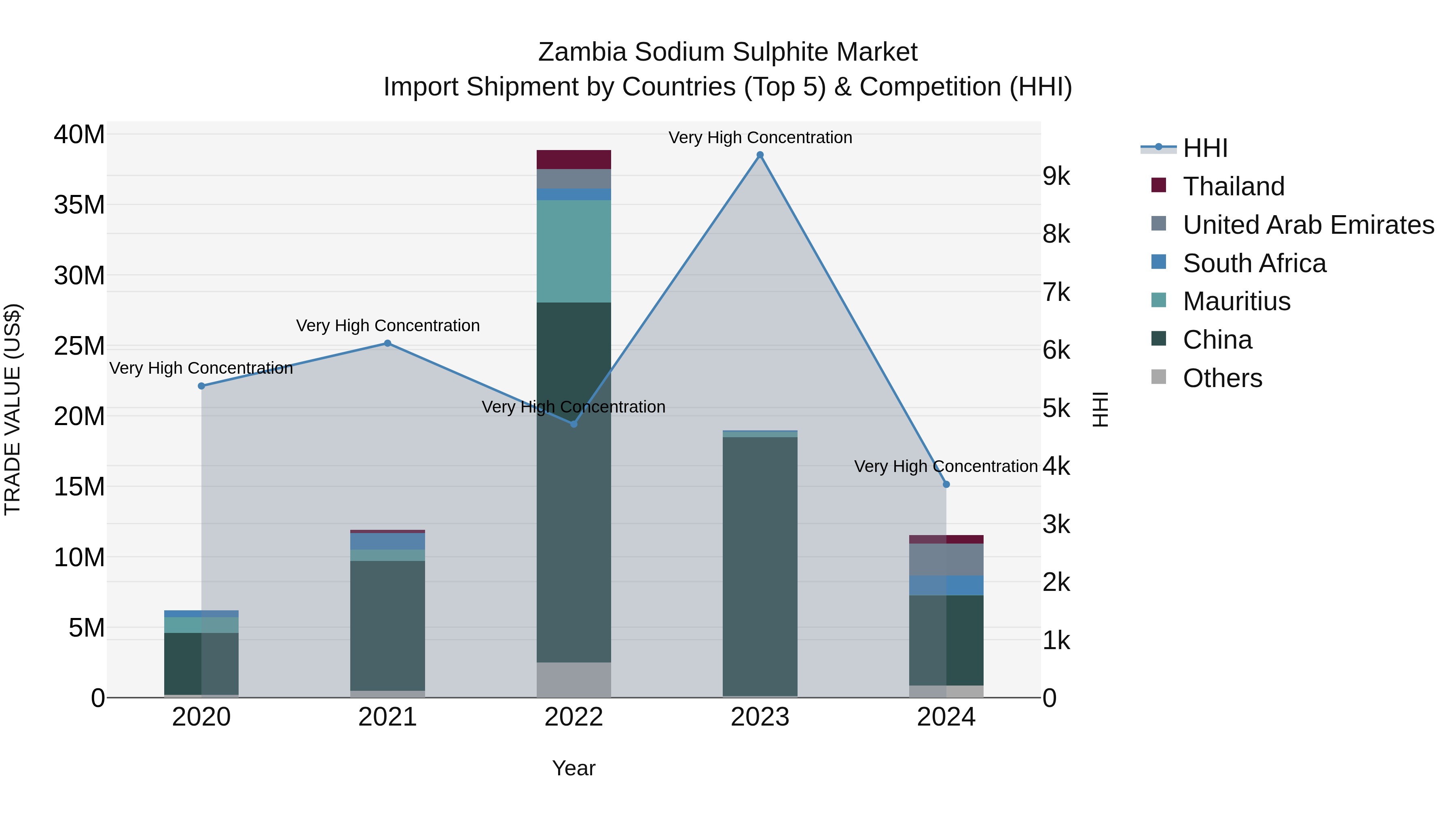 Zambia Sodium Sulphite Market: Top 5 Importing Countries and Market Competition (HHI) Analysis