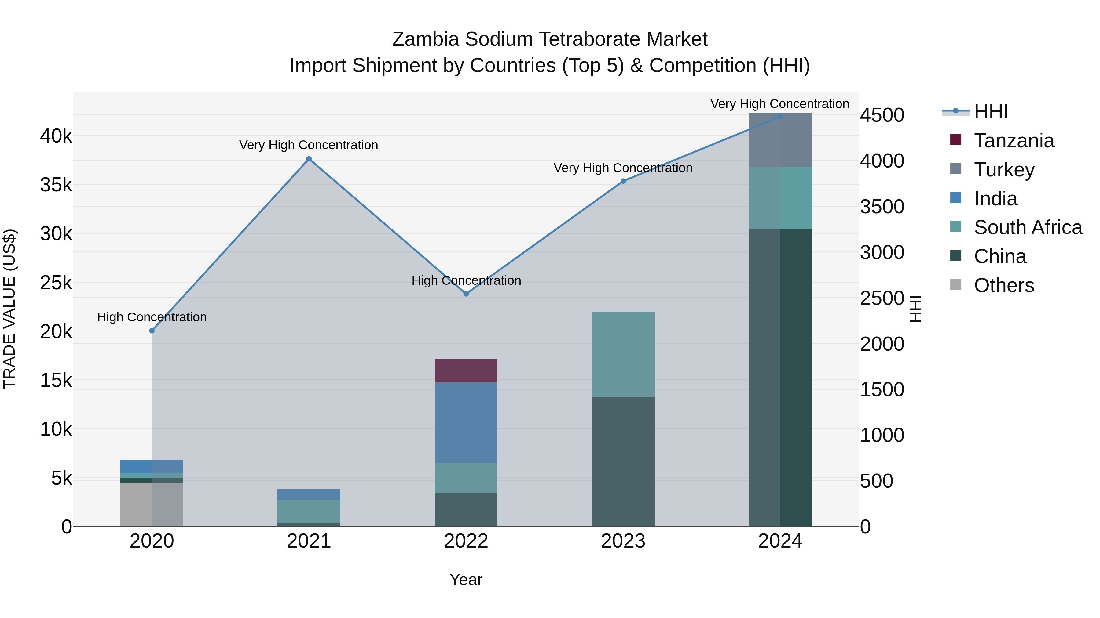 Zambia Sodium Tetraborate Market: Top 5 Importing Countries and Market Competition (HHI) Analysis