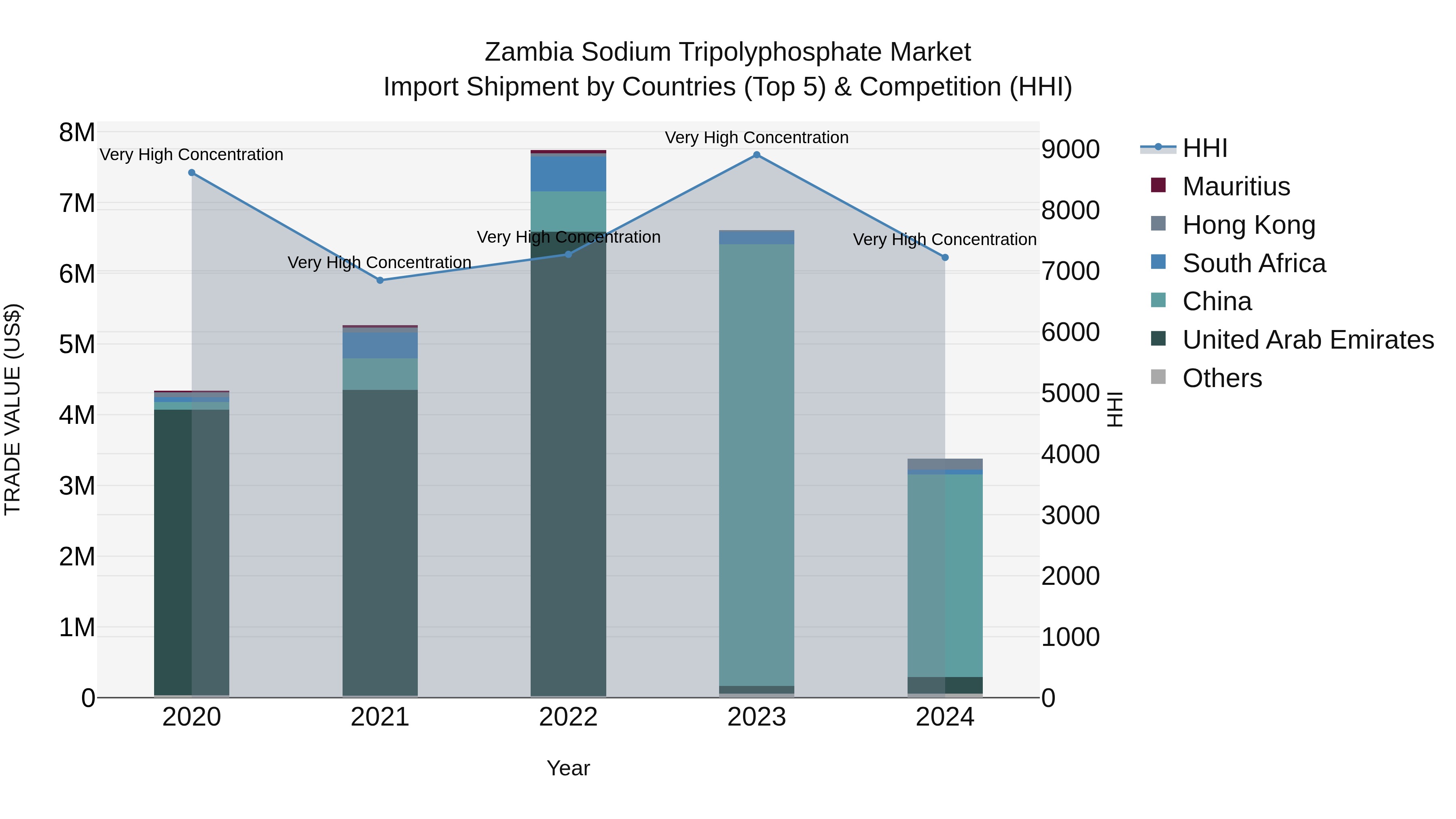 Zambia Sodium Tripolyphosphate Market: Top 5 Importing Countries and Market Competition (HHI) Analysis