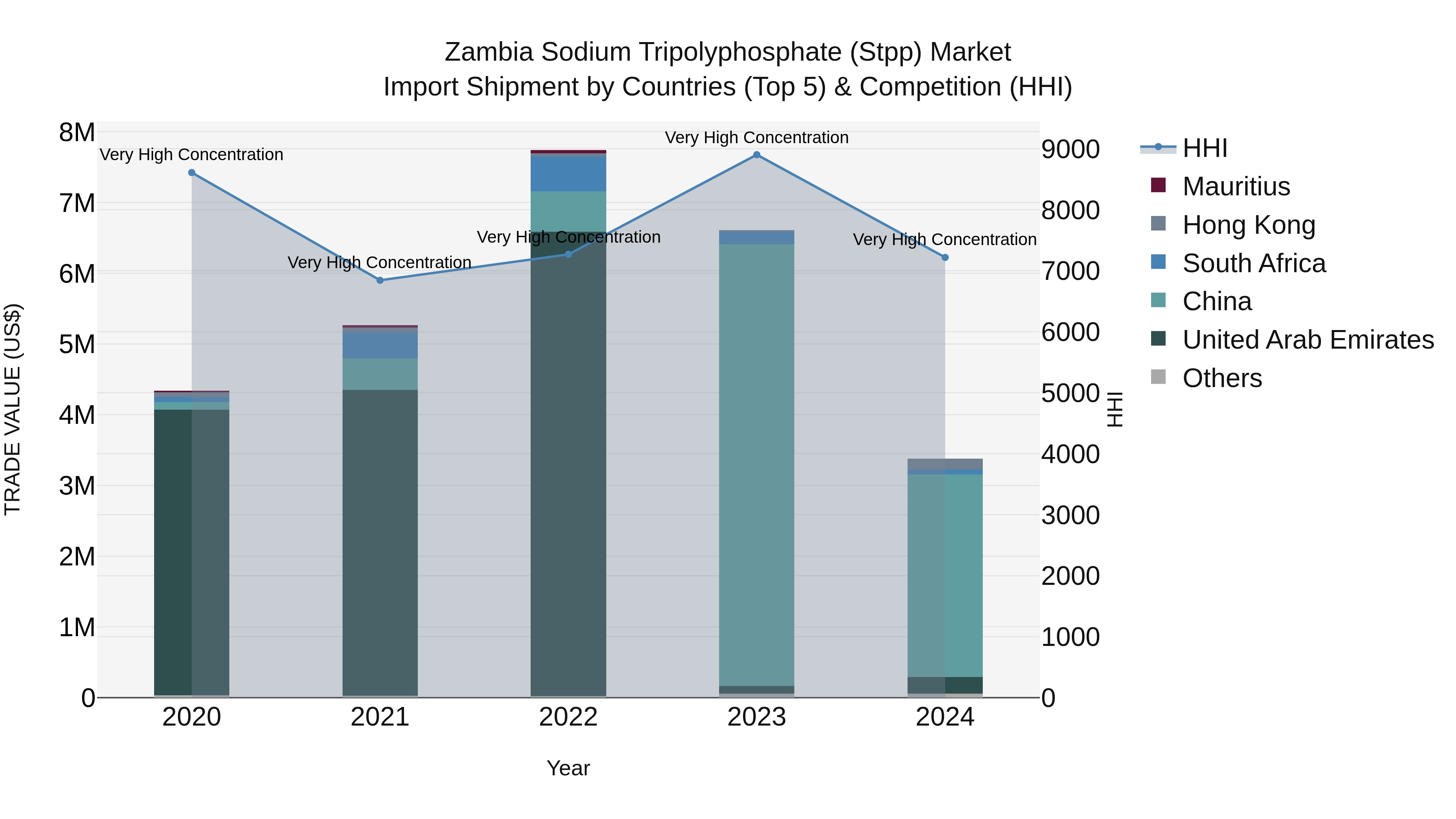 Zambia Sodium Tripolyphosphate (Stpp) Market: Top 5 Importing Countries and Market Competition (HHI) Analysis