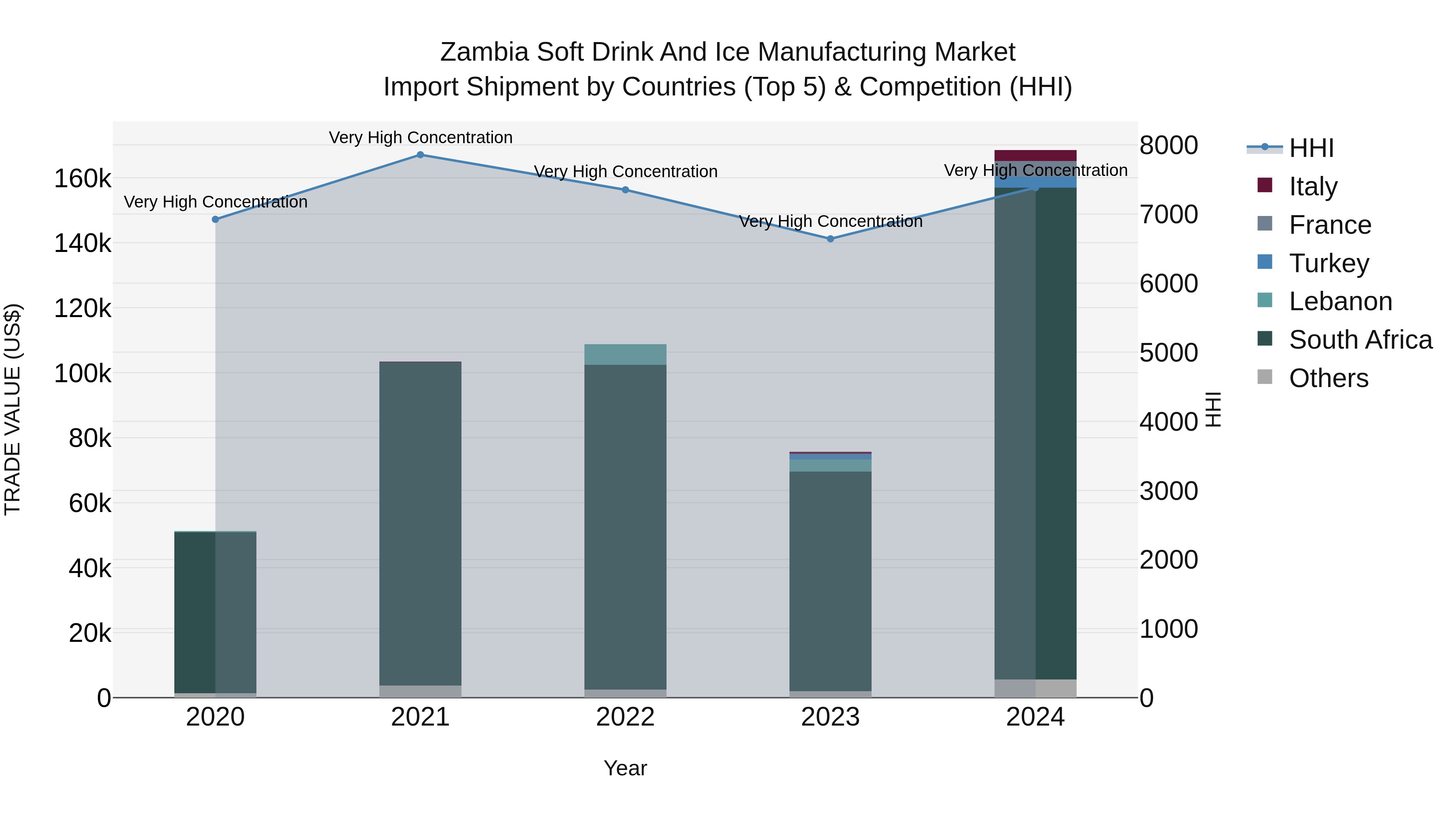 Zambia Soft Drink and Ice Manufacturing Market: Top 5 Importing Countries and Market Competition (HHI) Analysis