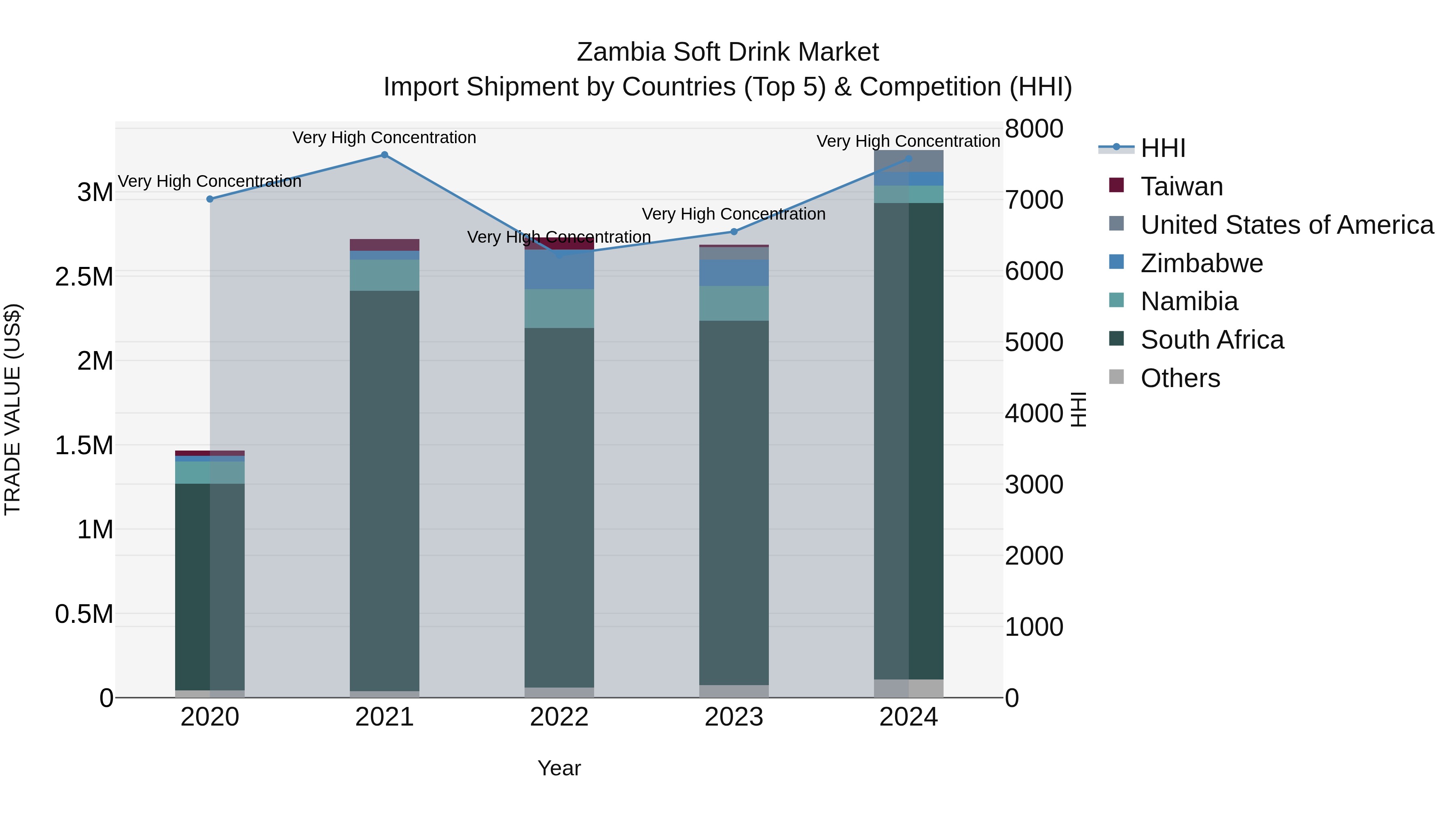 Zambia Soft Drink Market: Top 5 Importing Countries and Market Competition (HHI) Analysis
