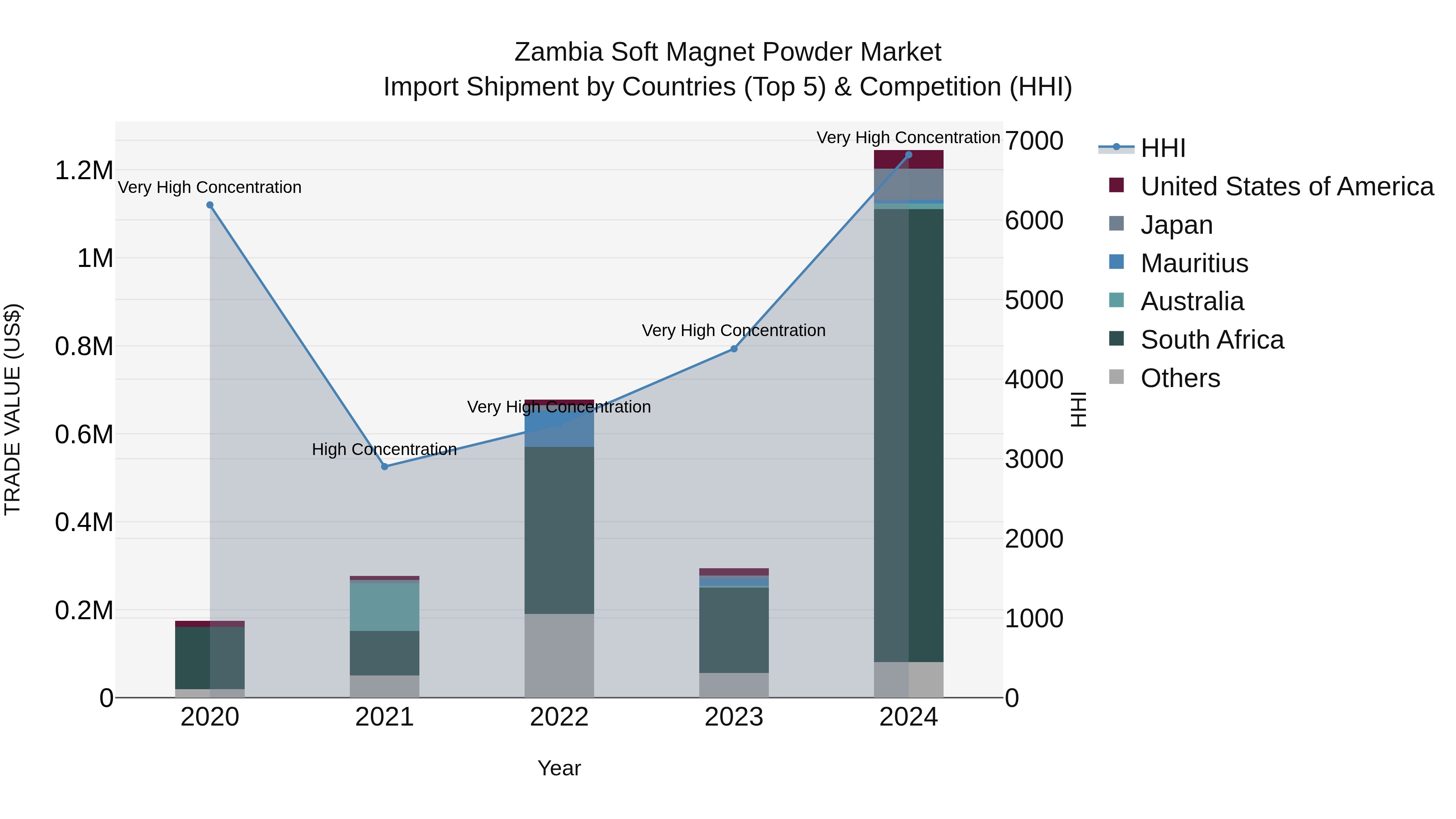 Zambia Soft Magnet Powder Market: Top 5 Importing Countries and Market Competition (HHI) Analysis