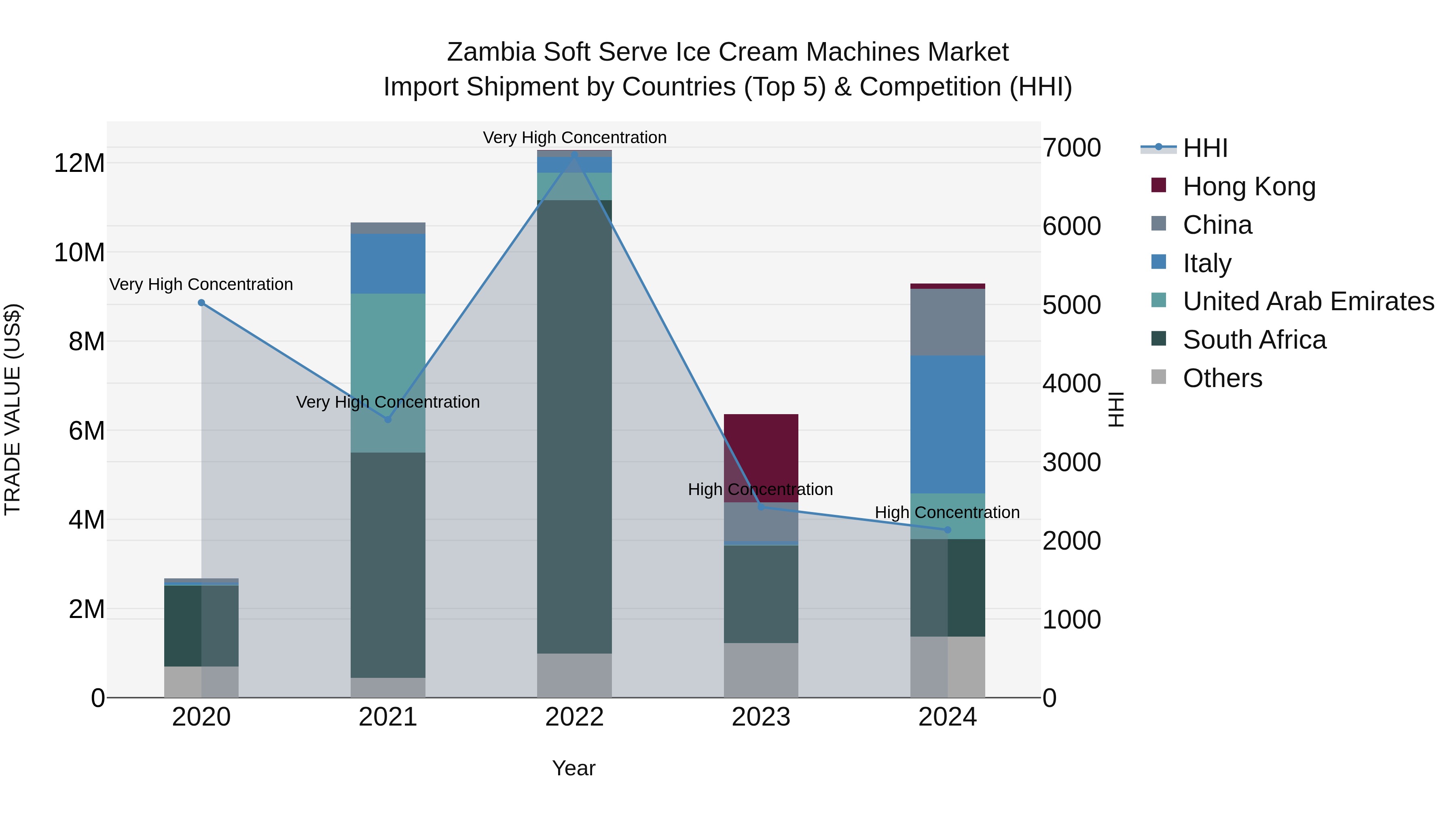 Zambia Soft Serve Ice Cream Machines Market: Top 5 Importing Countries and Market Competition (HHI) Analysis