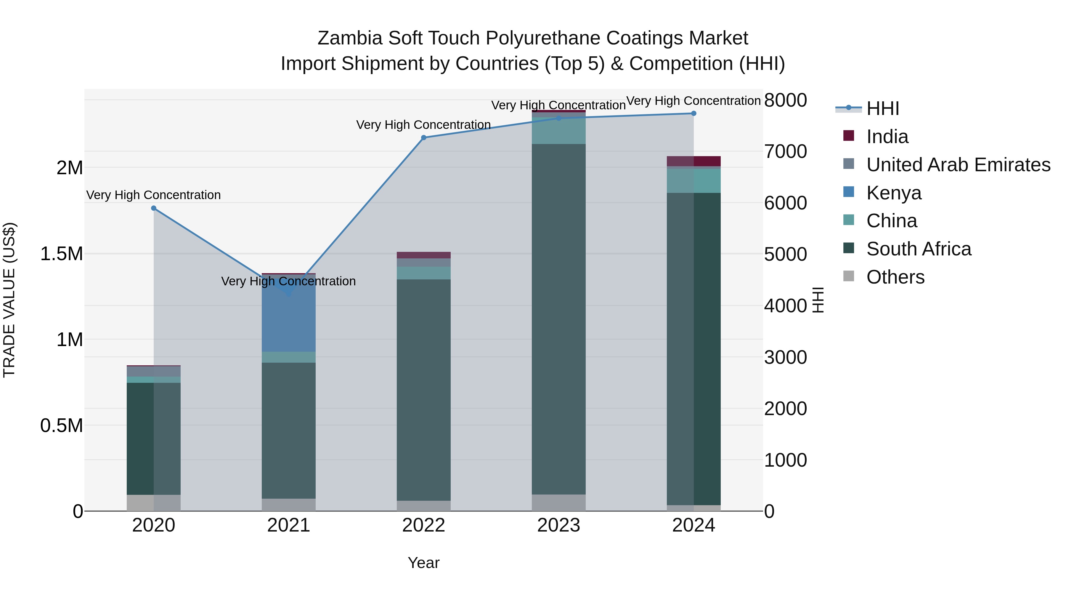 Zambia Soft Touch Polyurethane Coatings Market: Top 5 Importing Countries and Market Competition (HHI) Analysis