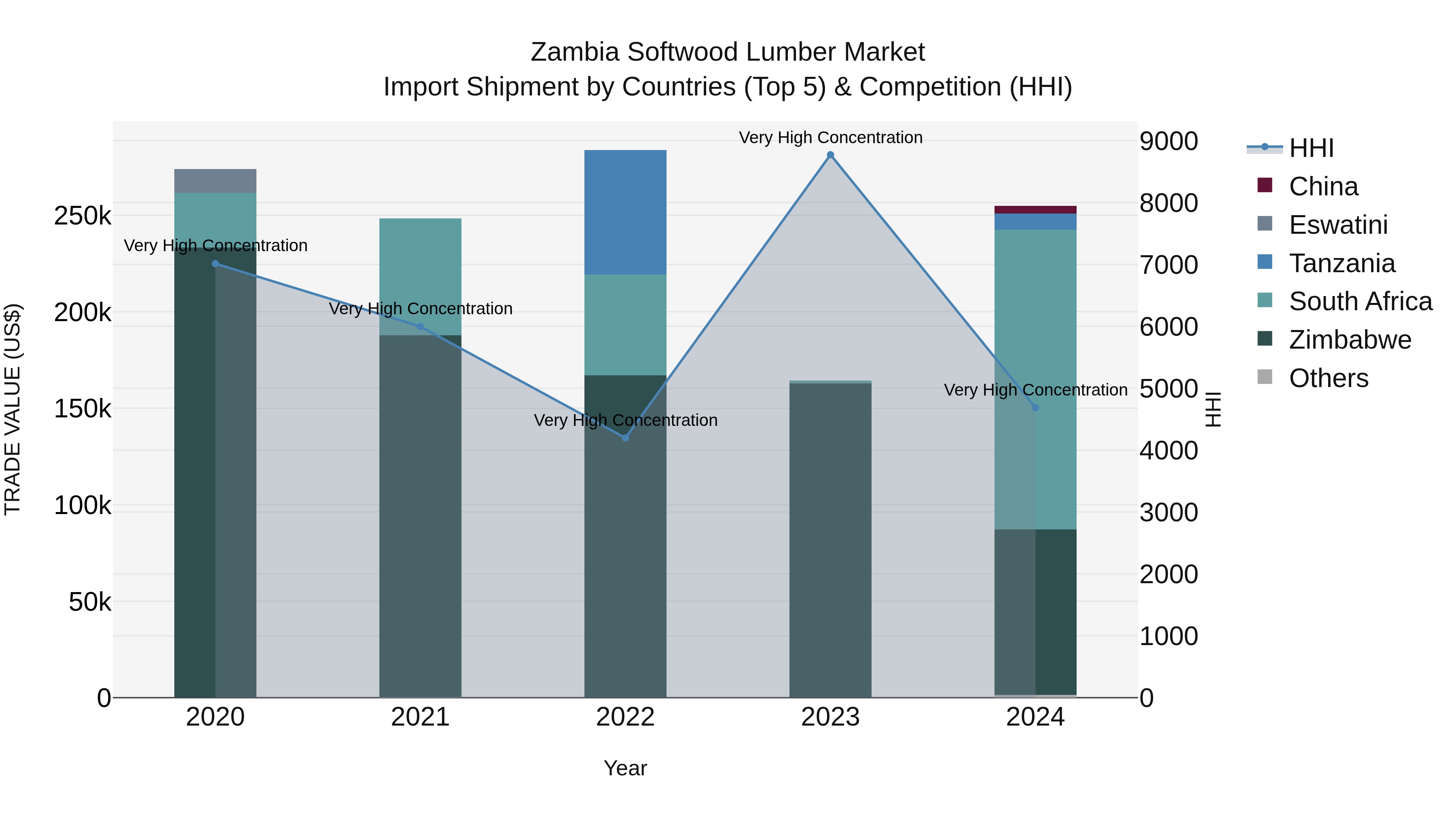 Zambia Softwood Lumber Market: Top 5 Importing Countries and Market Competition (HHI) Analysis