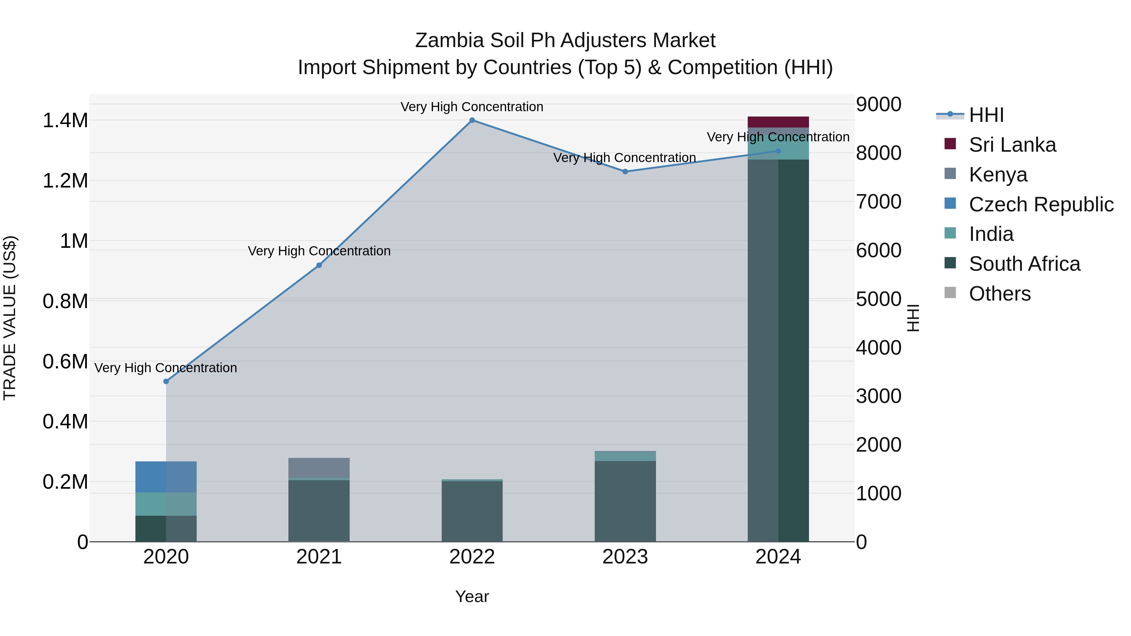 Zambia Soil Ph Adjusters Market: Top 5 Importing Countries and Market Competition (HHI) Analysis