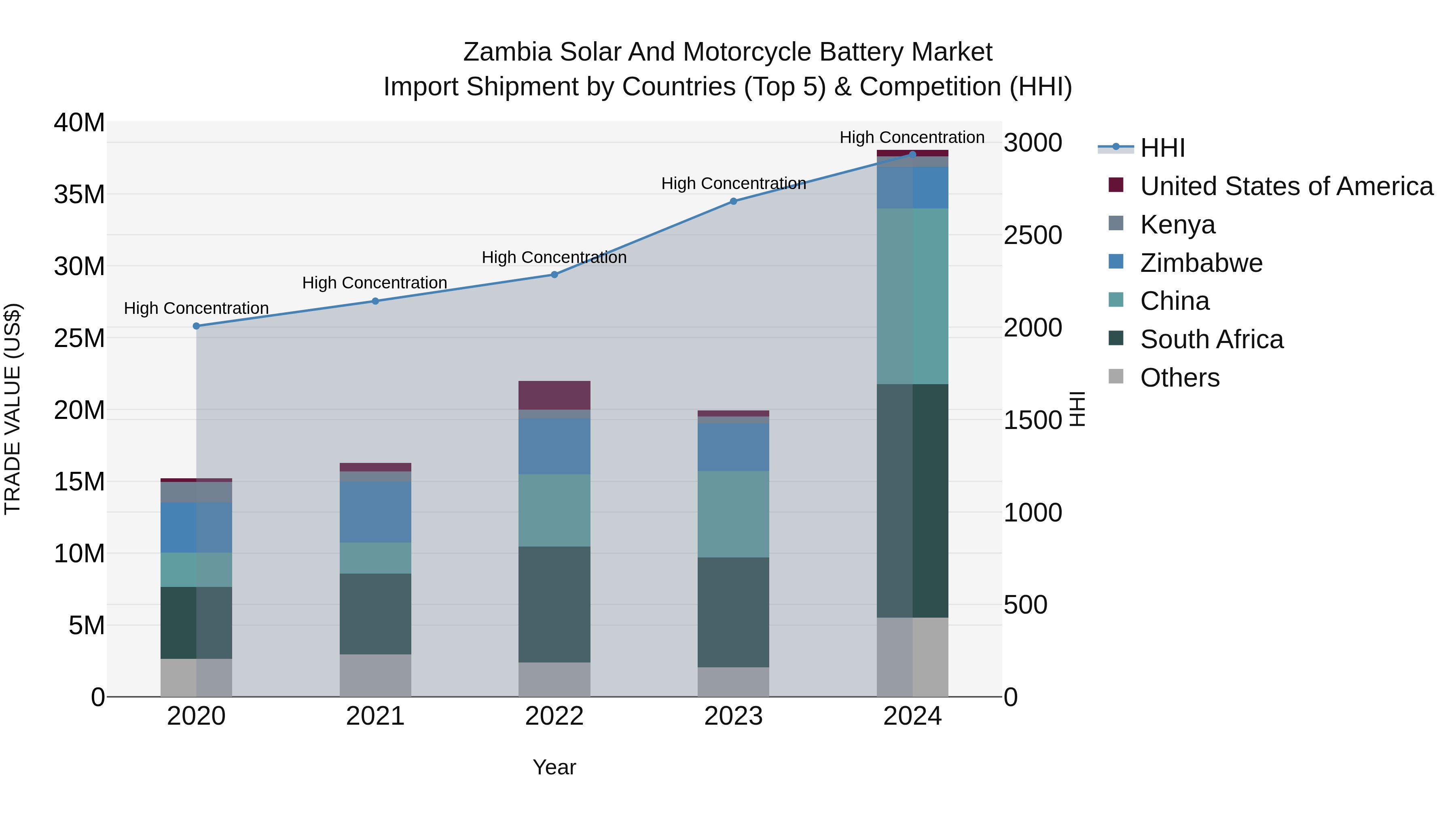Zambia Solar and Motorcycle Battery Market: Top 5 Importing Countries and Market Competition (HHI) Analysis