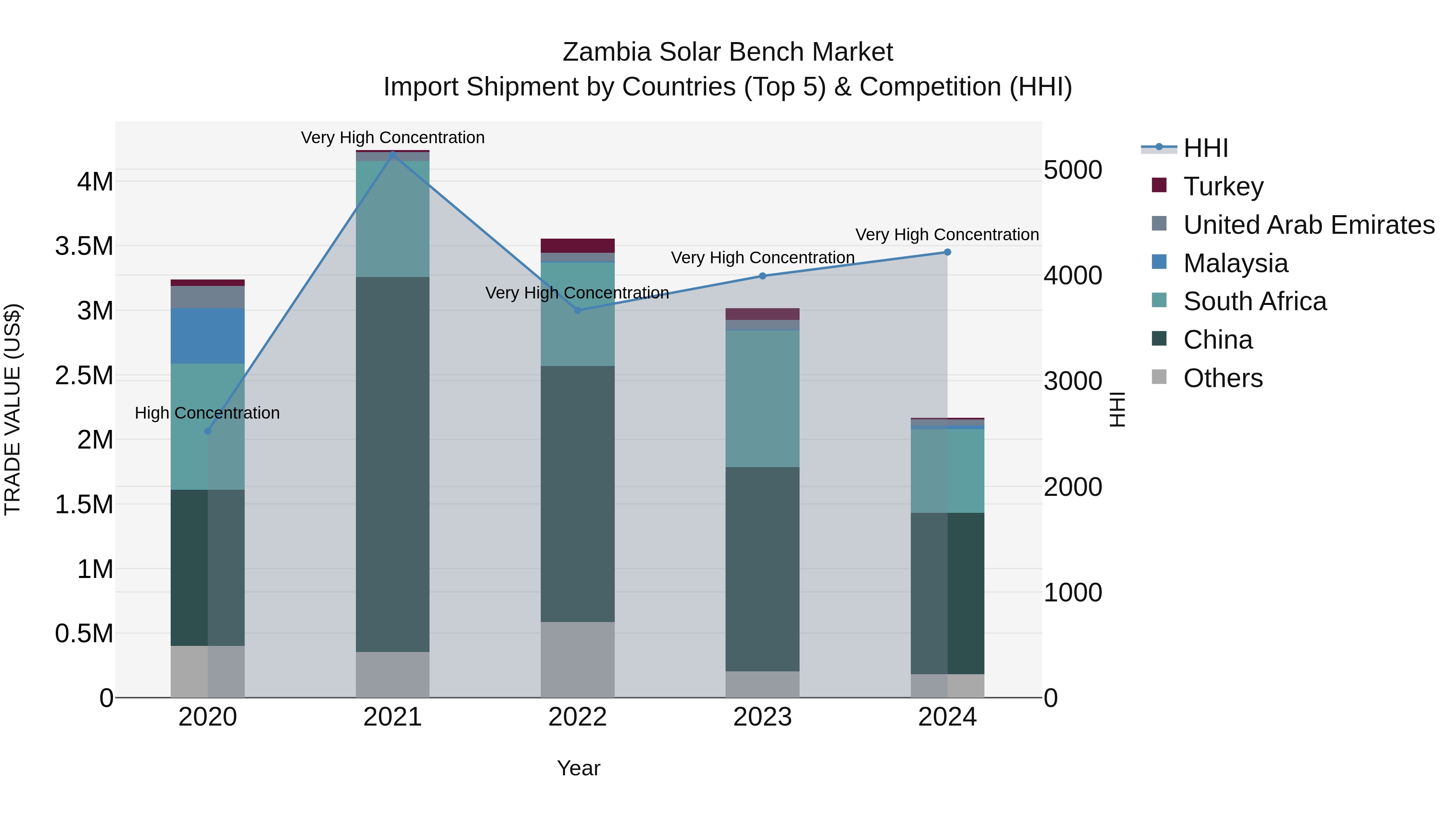 Zambia Solar Bench Market: Top 5 Importing Countries and Market Competition (HHI) Analysis