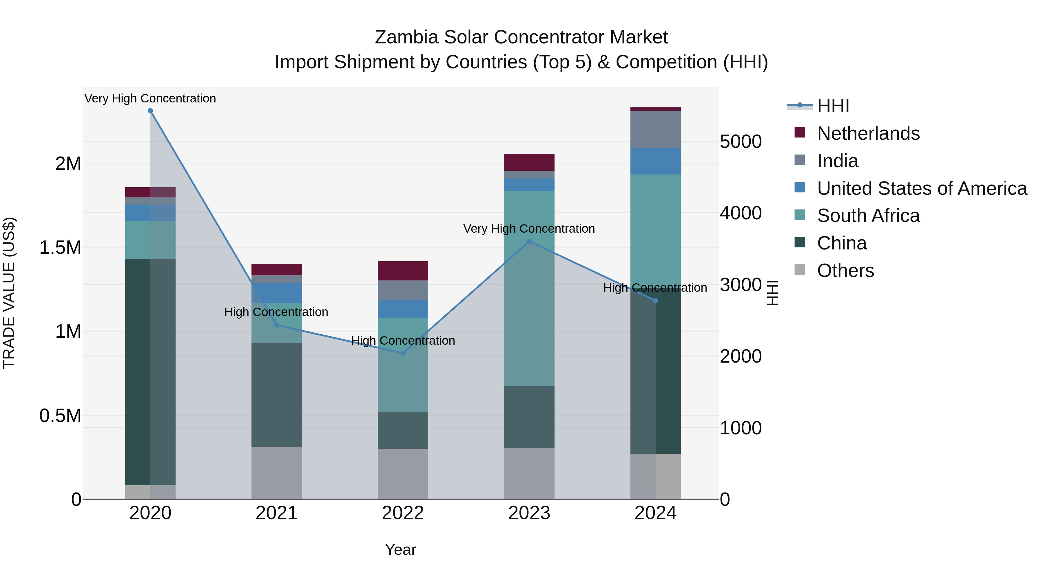 Zambia Solar Concentrator Market: Top 5 Importing Countries and Market Competition (HHI) Analysis