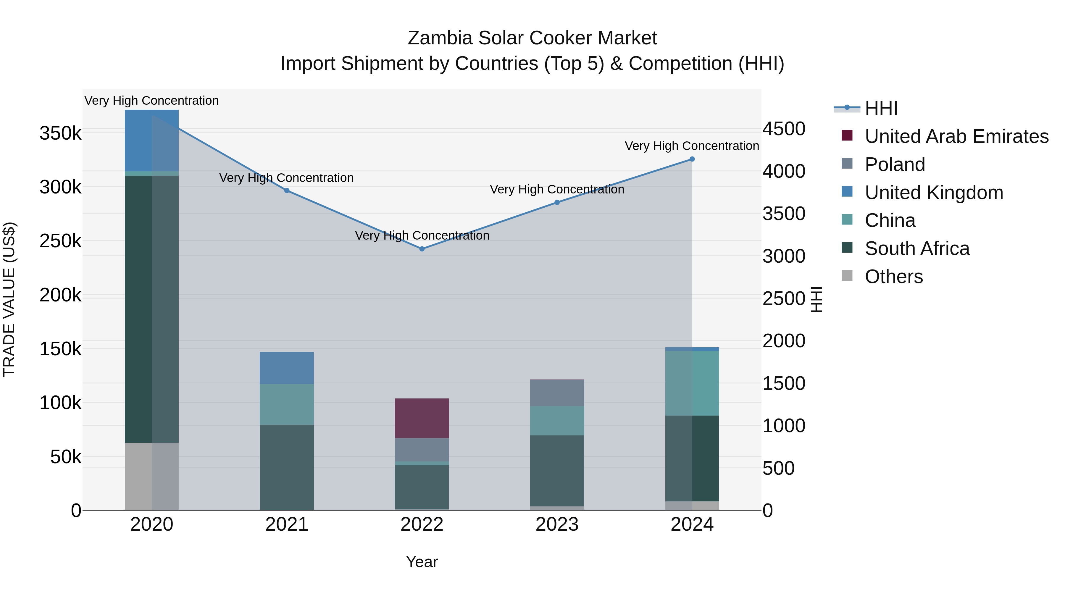 Zambia Solar Cooker Market: Top 5 Importing Countries and Market Competition (HHI) Analysis