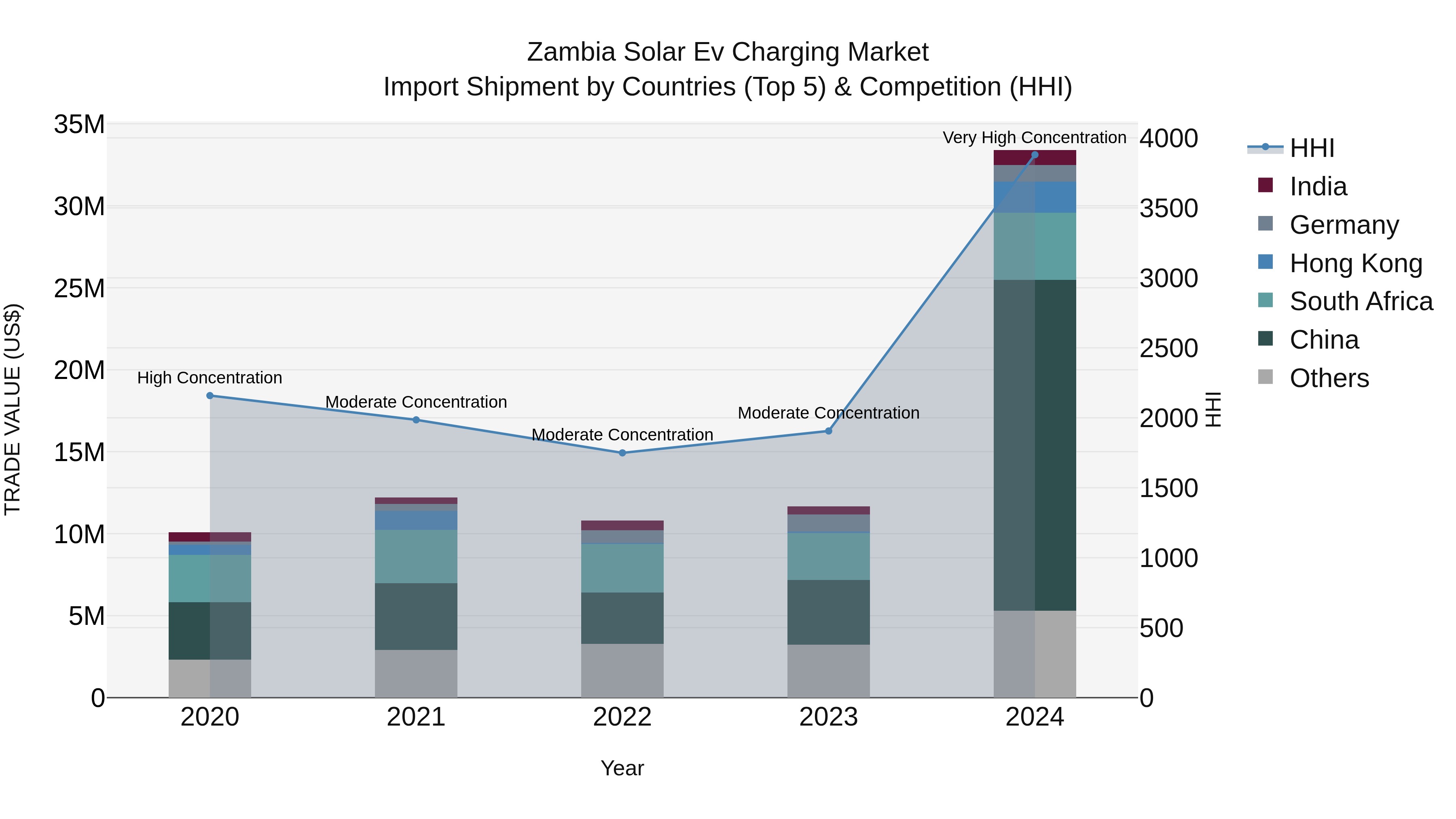Zambia Solar Ev Charging Market: Top 5 Importing Countries and Market Competition (HHI) Analysis