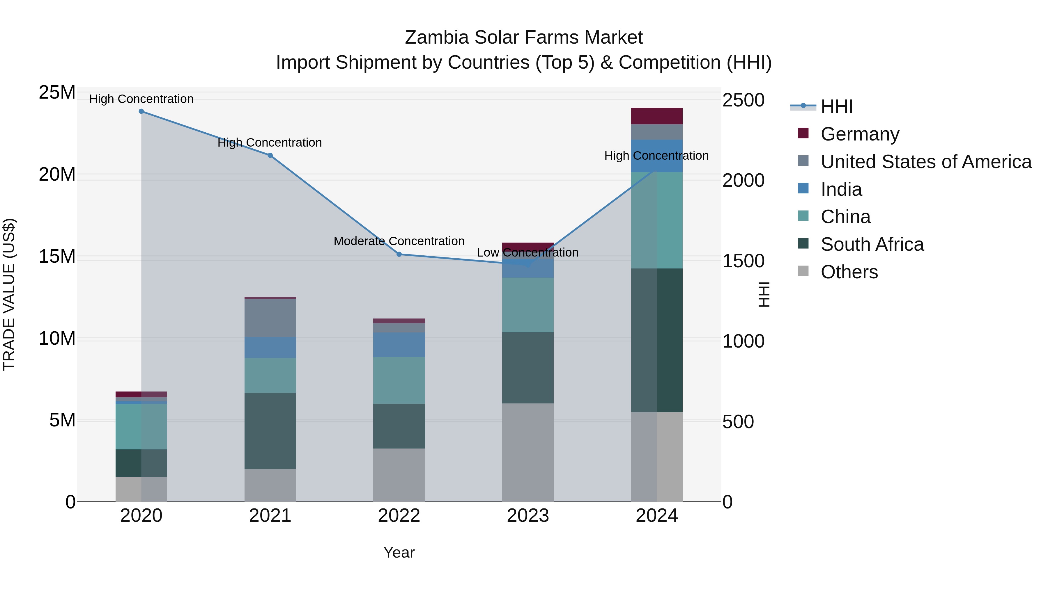 Zambia Solar Farms Market: Top 5 Importing Countries and Market Competition (HHI) Analysis