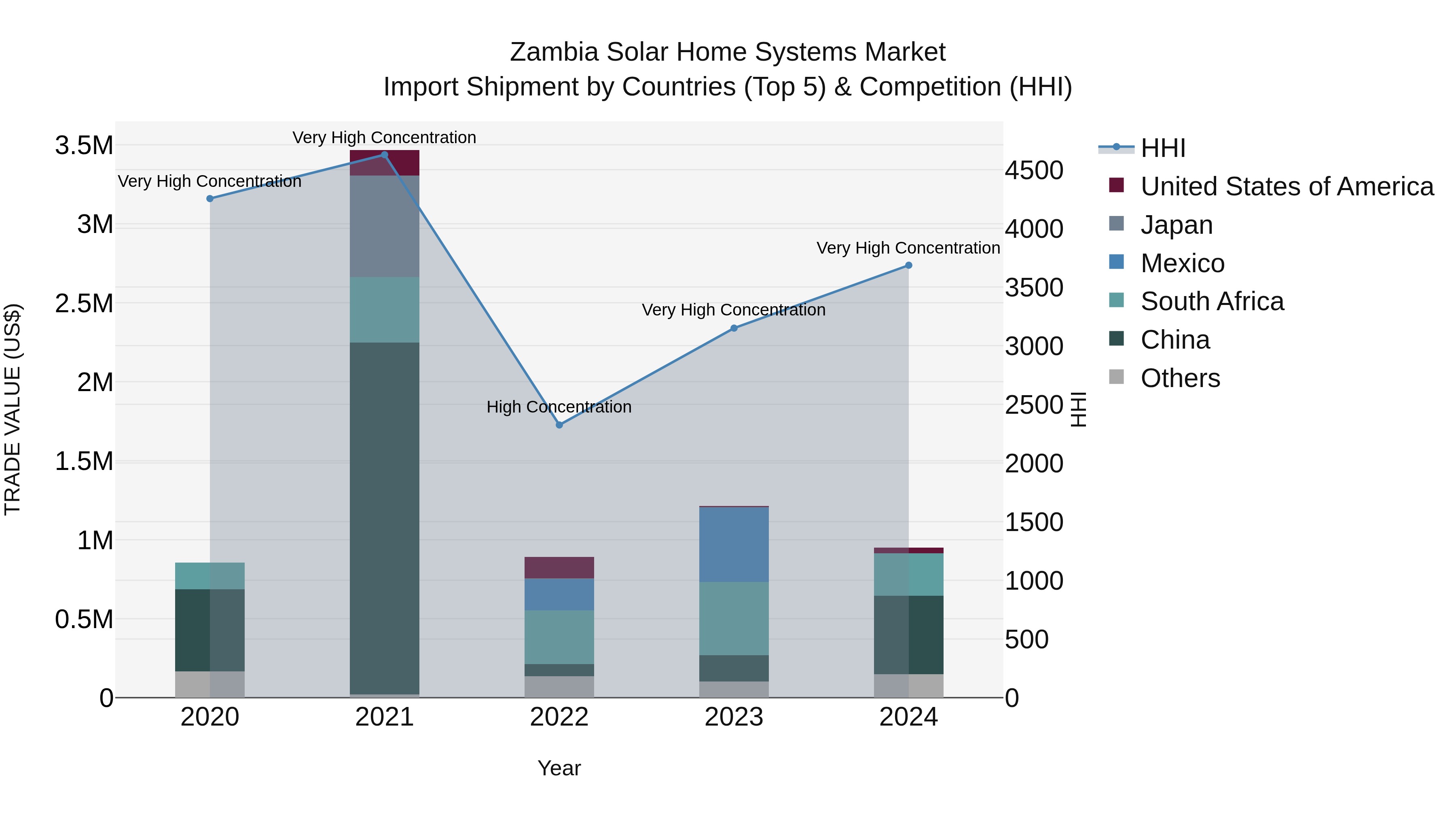 Zambia Solar Home Systems Market: Top 5 Importing Countries and Market Competition (HHI) Analysis