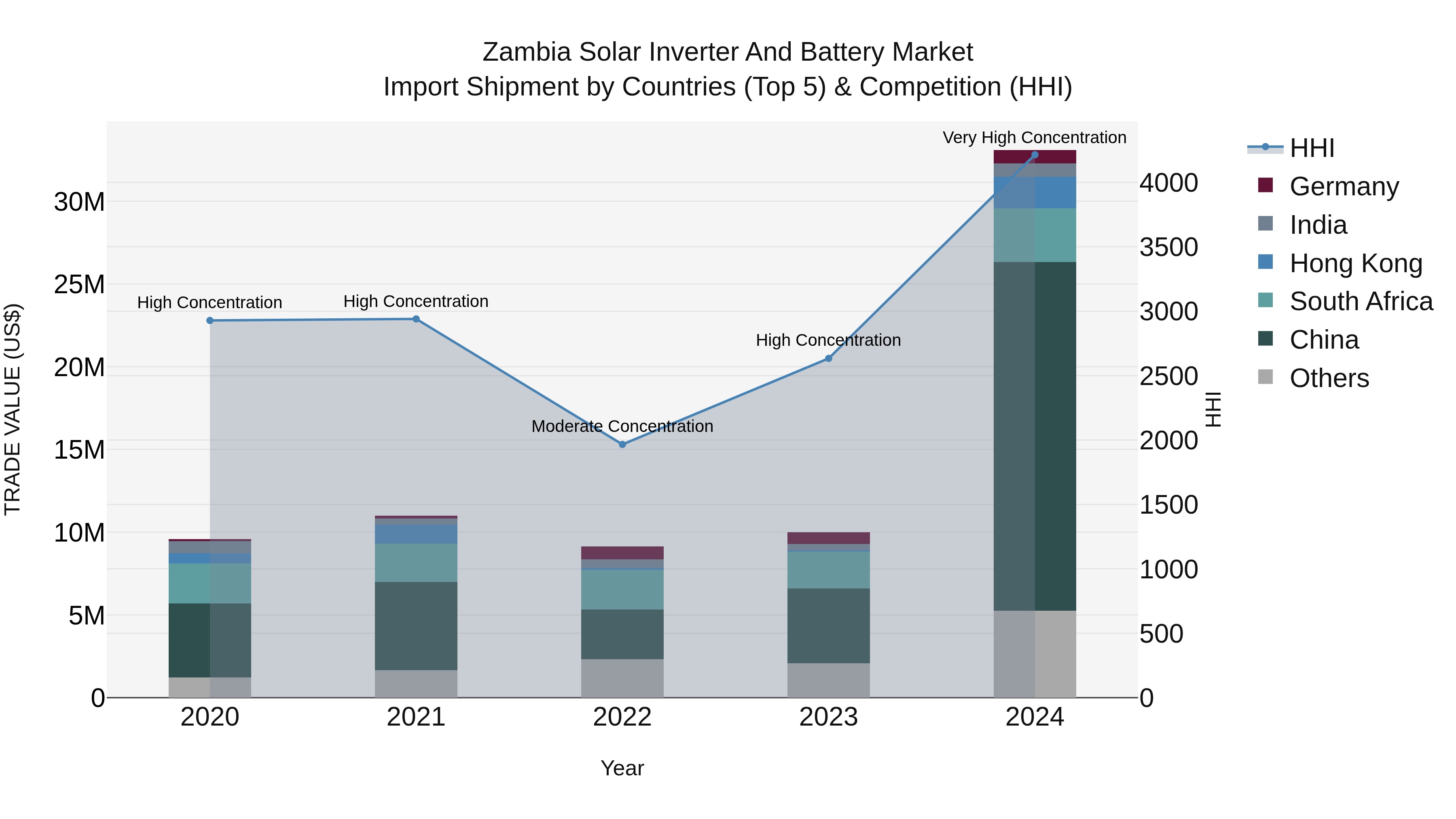 Zambia Solar Inverter and Battery Market: Top 5 Importing Countries and Market Competition (HHI) Analysis