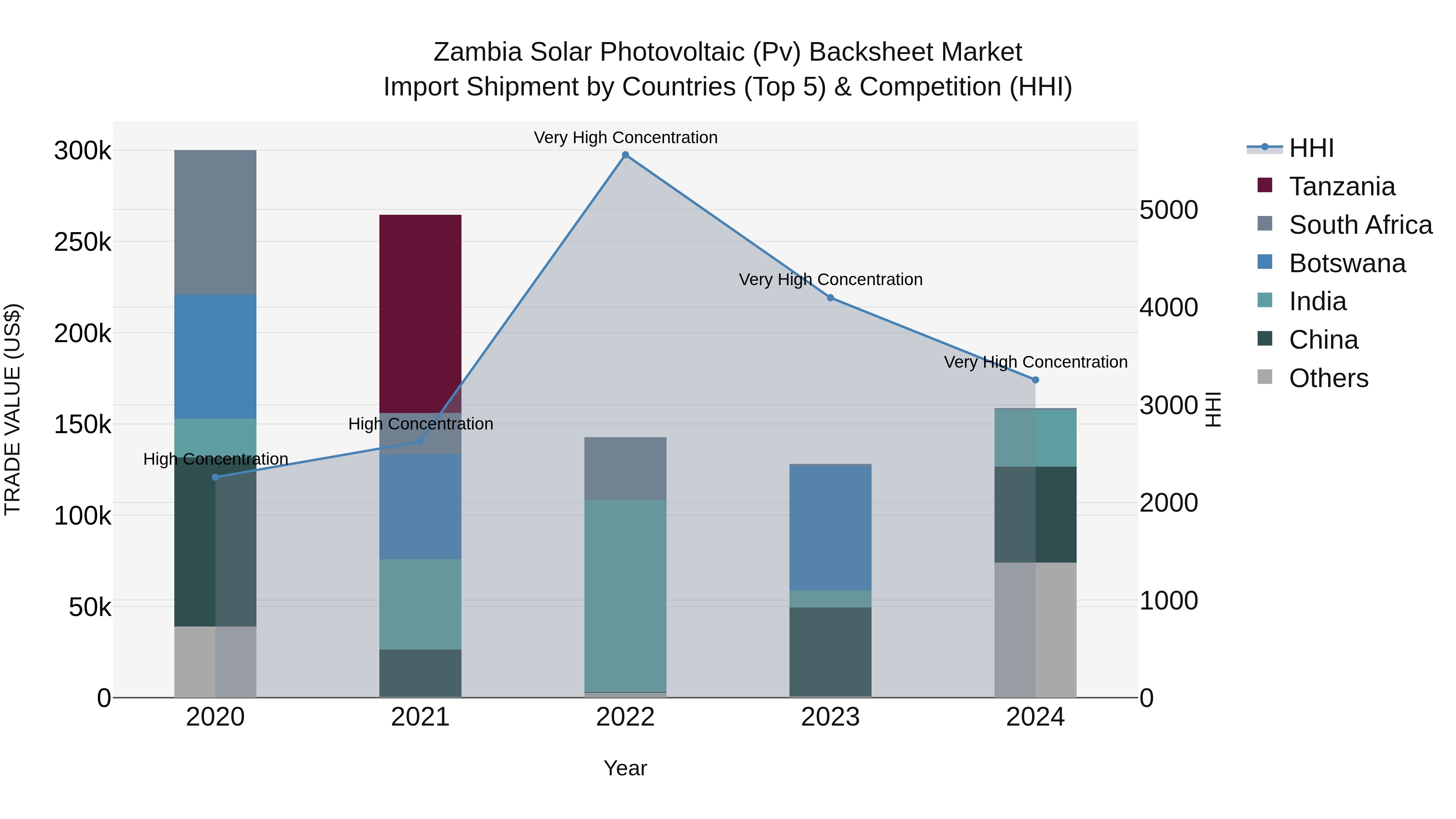 Zambia Solar Photovoltaic (Pv) Backsheet Market: Top 5 Importing Countries and Market Competition (HHI) Analysis