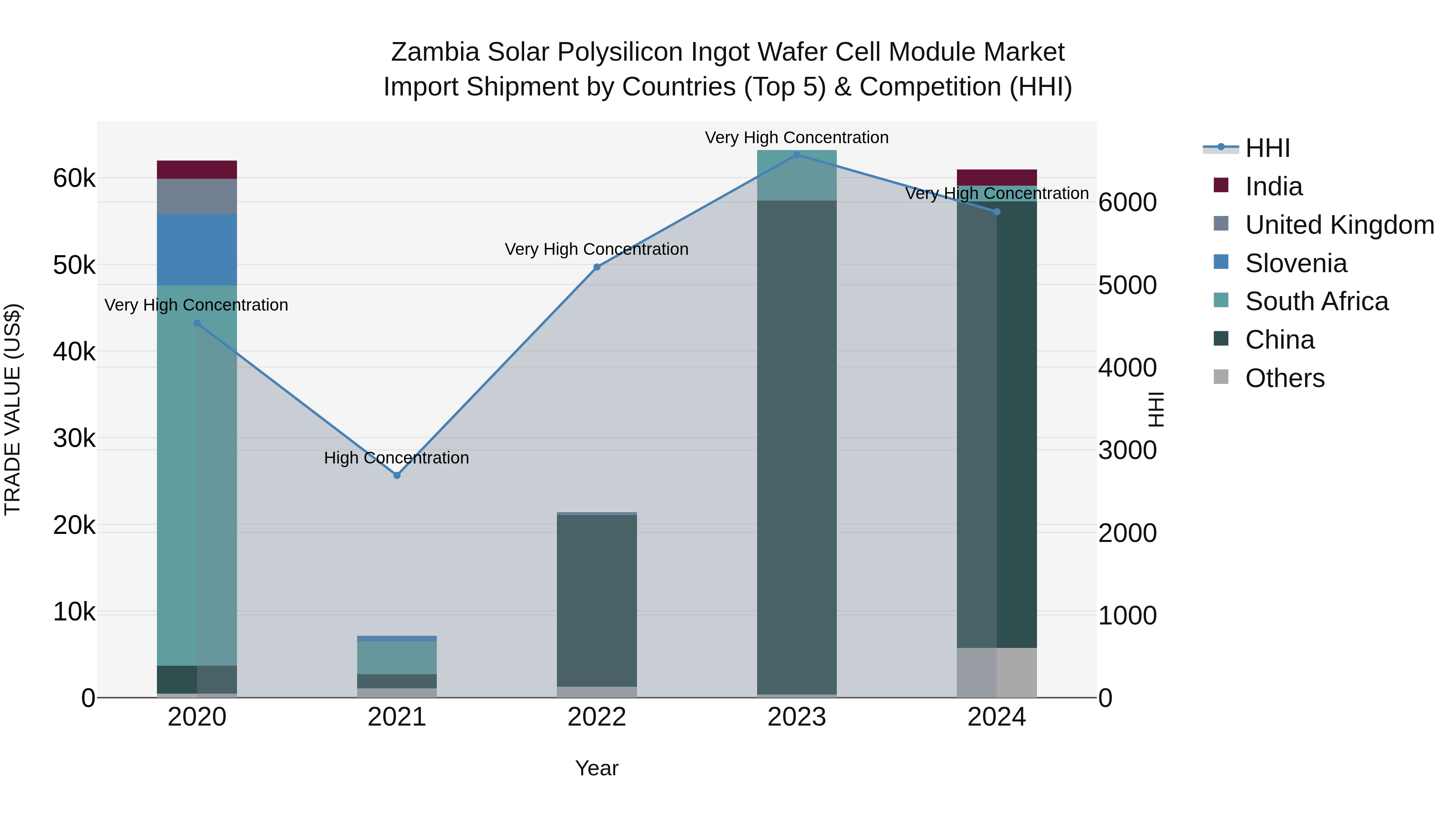 Zambia Solar Polysilicon Ingot Wafer Cell Module Market: Top 5 Importing Countries and Market Competition (HHI) Analysis