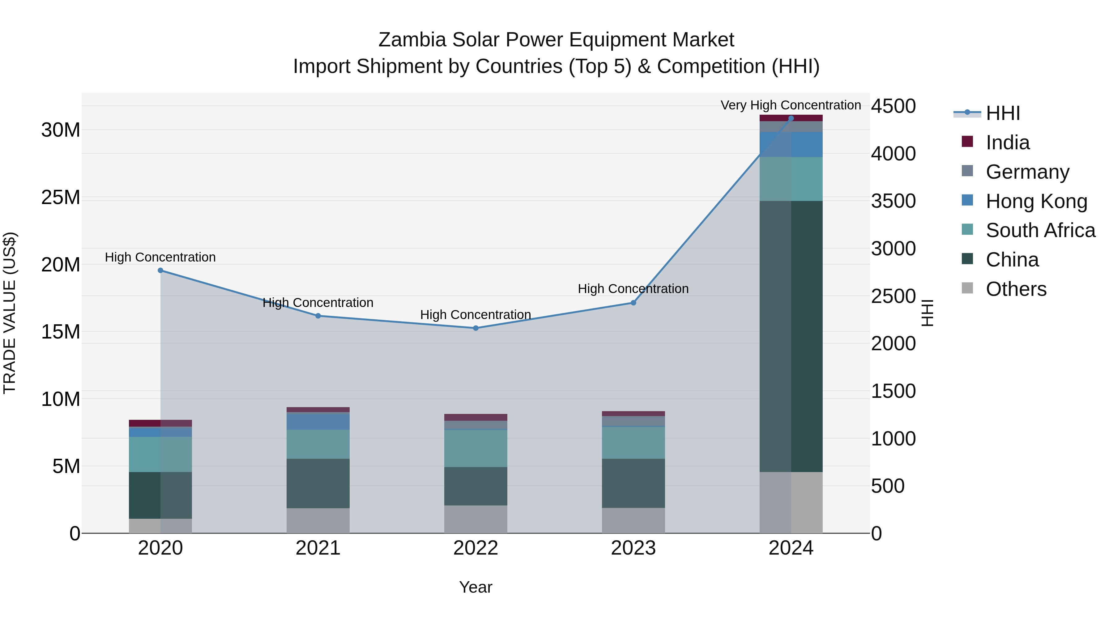 Zambia Solar Power Equipment Market: Top 5 Importing Countries and Market Competition (HHI) Analysis