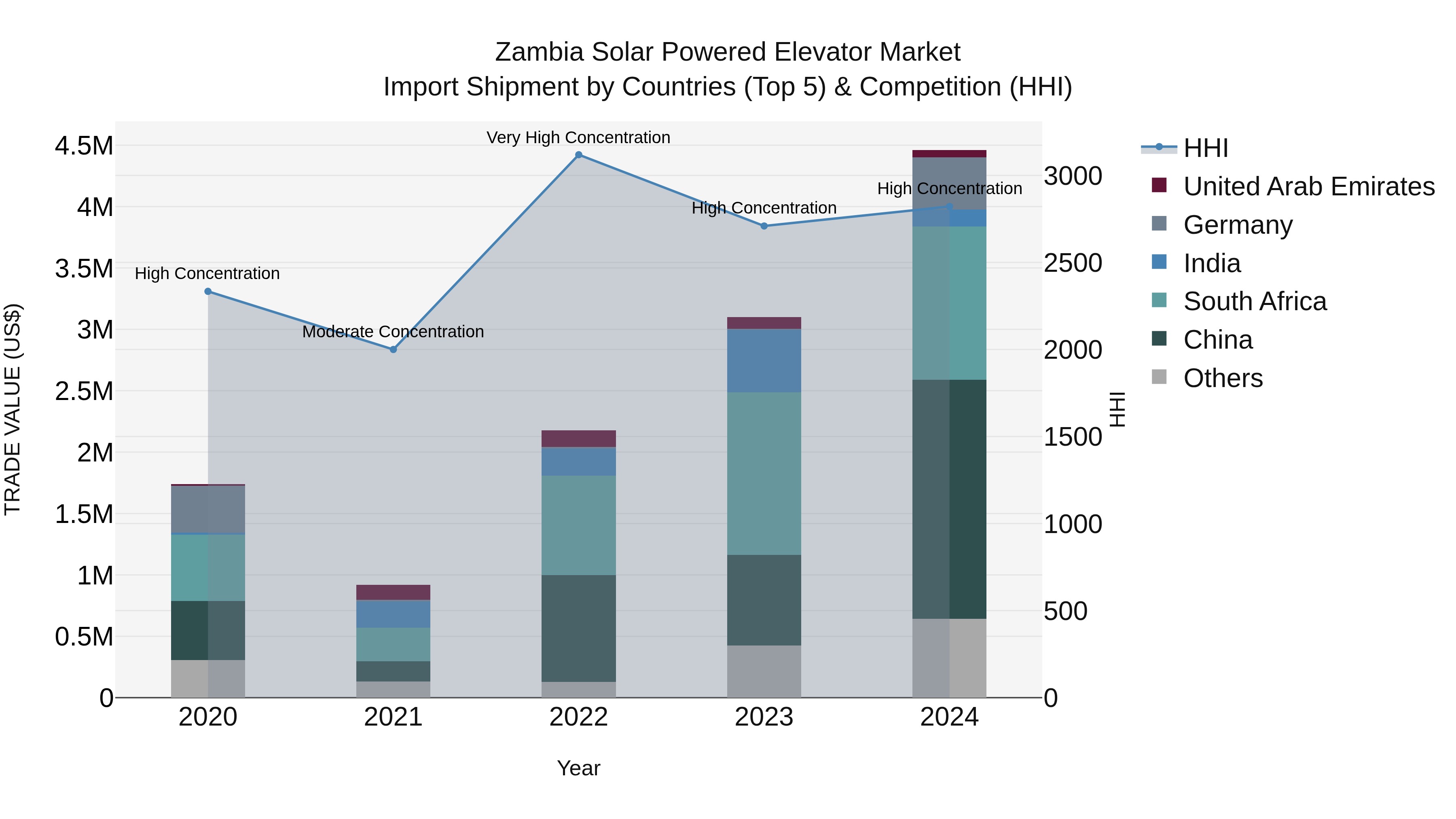 Zambia Solar Powered Elevator Market: Top 5 Importing Countries and Market Competition (HHI) Analysis
