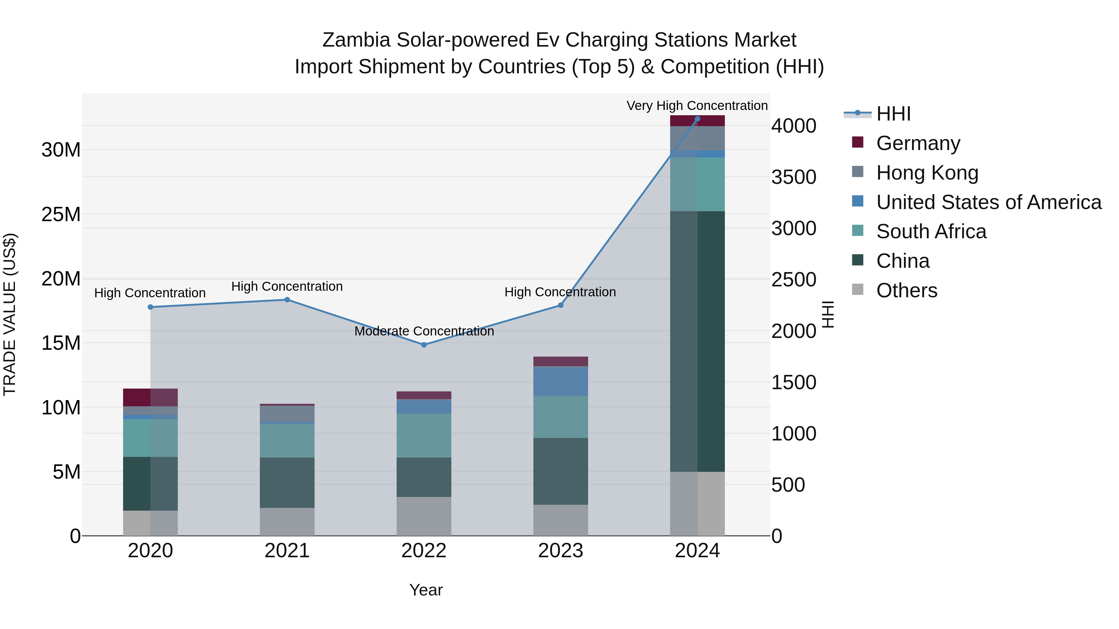 Zambia Solar-powered Ev Charging Stations Market: Top 5 Importing Countries and Market Competition (HHI) Analysis
