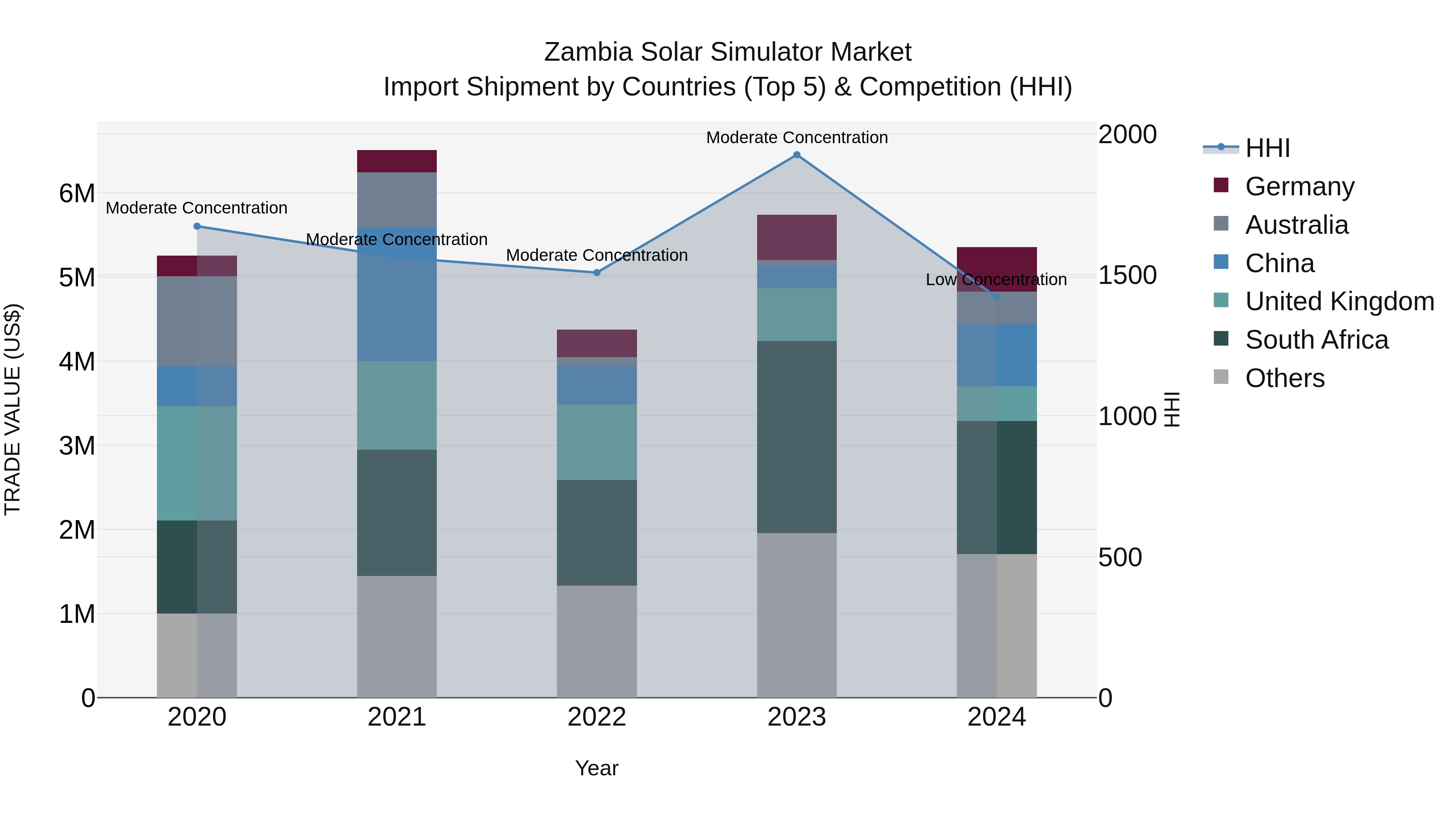 Zambia Solar Simulator Market: Top 5 Importing Countries and Market Competition (HHI) Analysis
