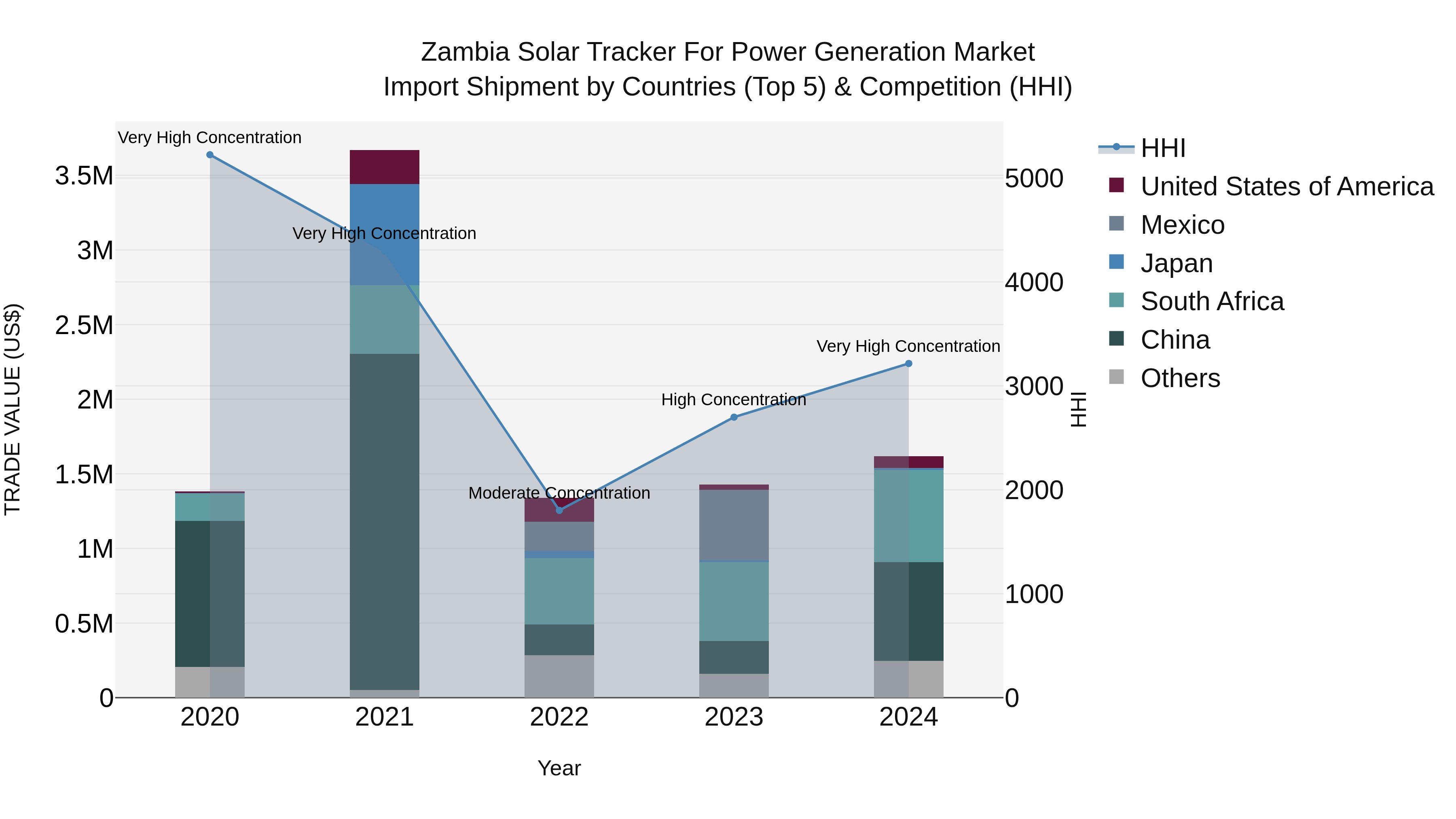 Zambia Solar Tracker for Power Generation Market: Top 5 Importing Countries and Market Competition (HHI) Analysis